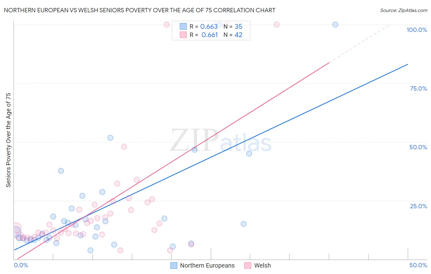 Northern European vs Welsh Seniors Poverty Over the Age of 75