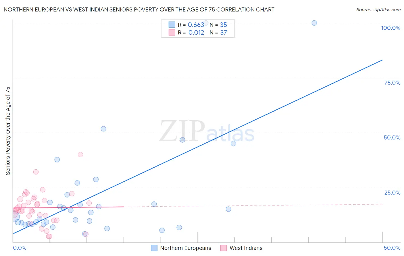 Northern European vs West Indian Seniors Poverty Over the Age of 75