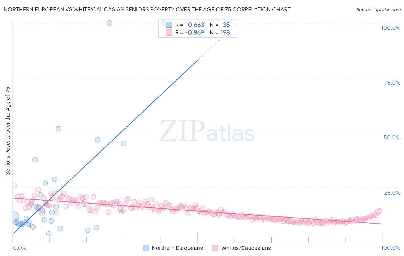 Northern European vs White/Caucasian Seniors Poverty Over the Age of 75