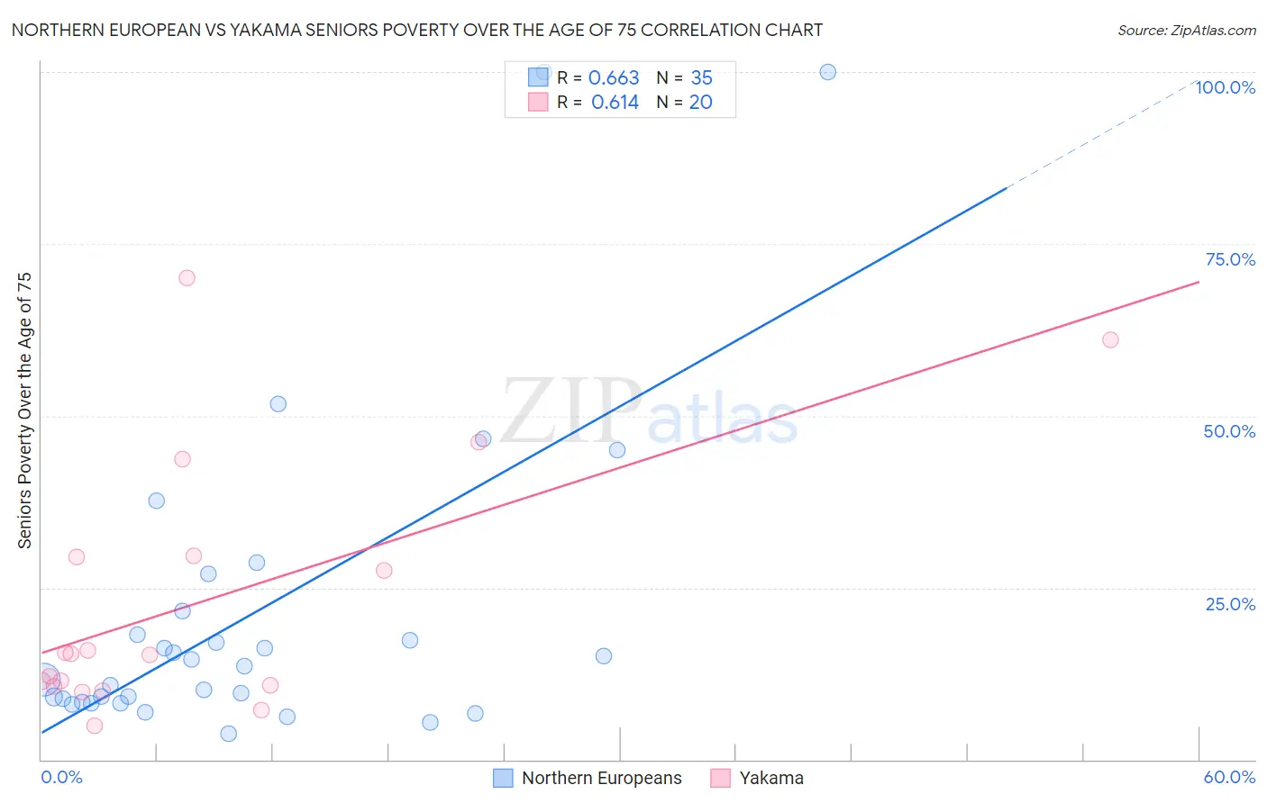 Northern European vs Yakama Seniors Poverty Over the Age of 75