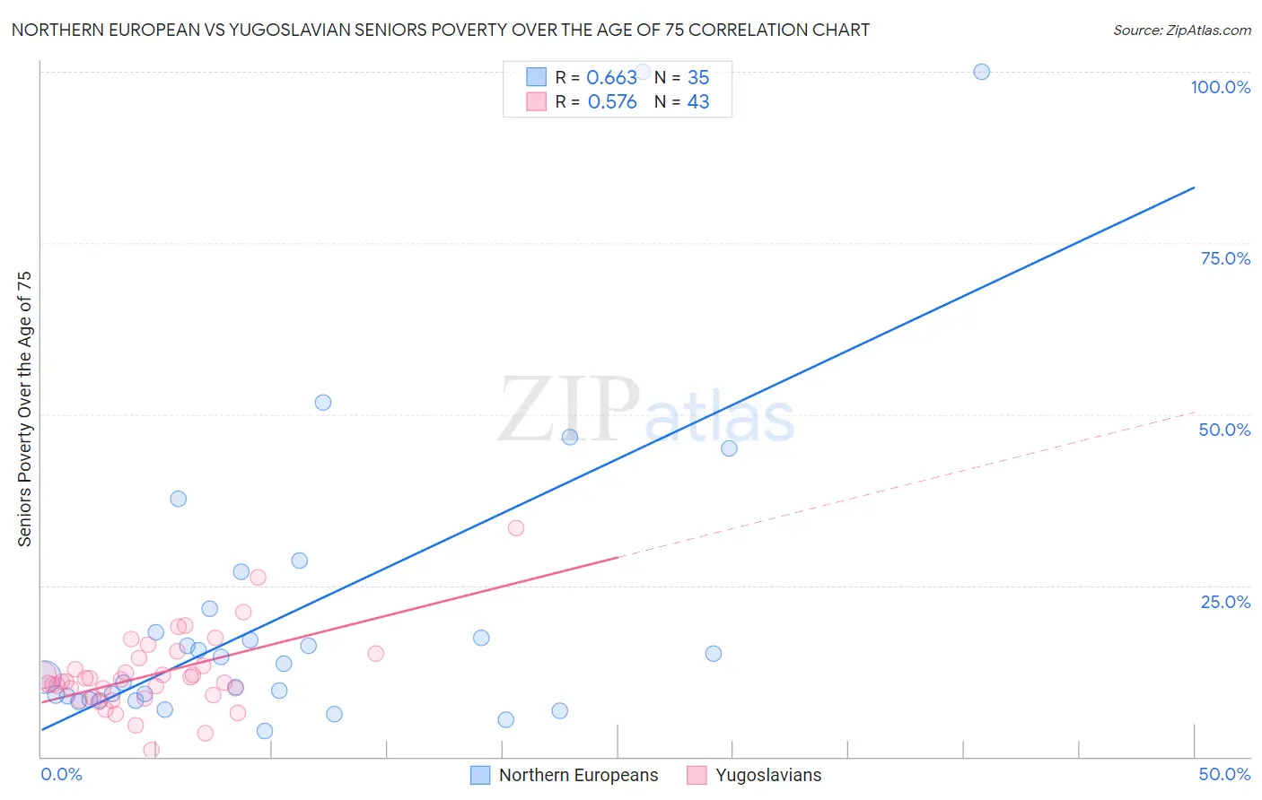 Northern European vs Yugoslavian Seniors Poverty Over the Age of 75