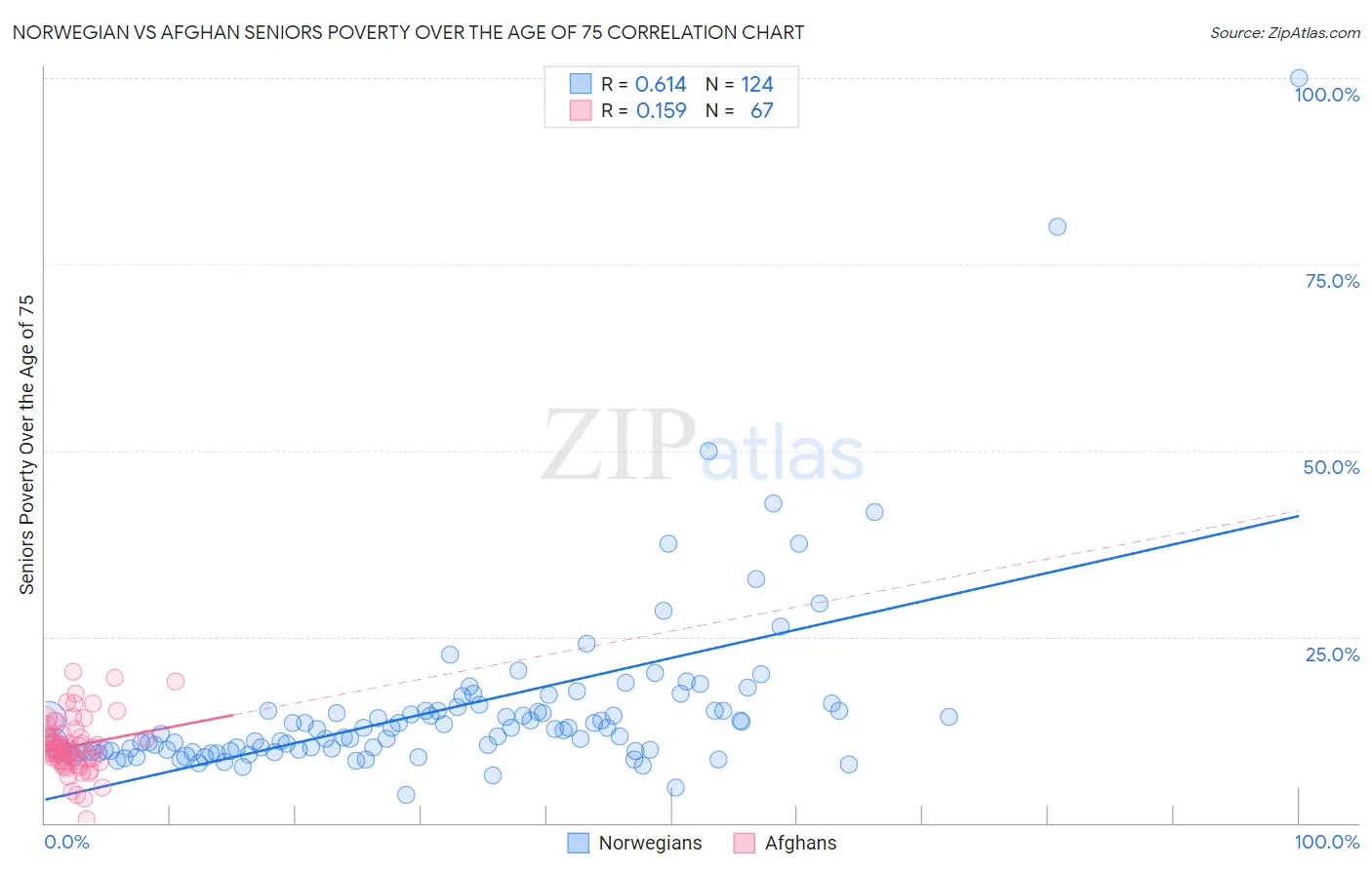 Norwegian vs Afghan Seniors Poverty Over the Age of 75