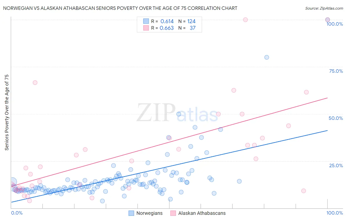 Norwegian vs Alaskan Athabascan Seniors Poverty Over the Age of 75