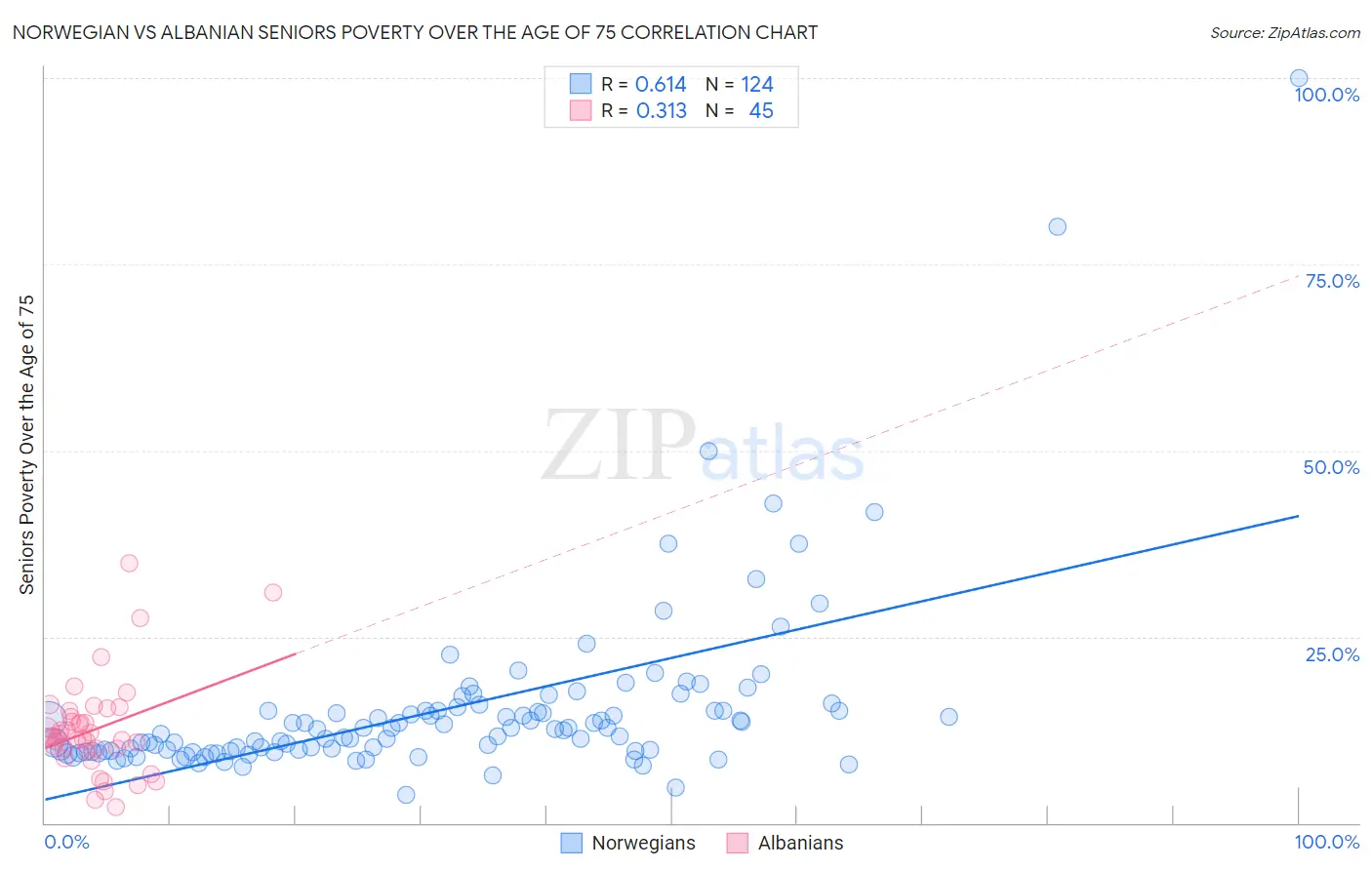 Norwegian vs Albanian Seniors Poverty Over the Age of 75