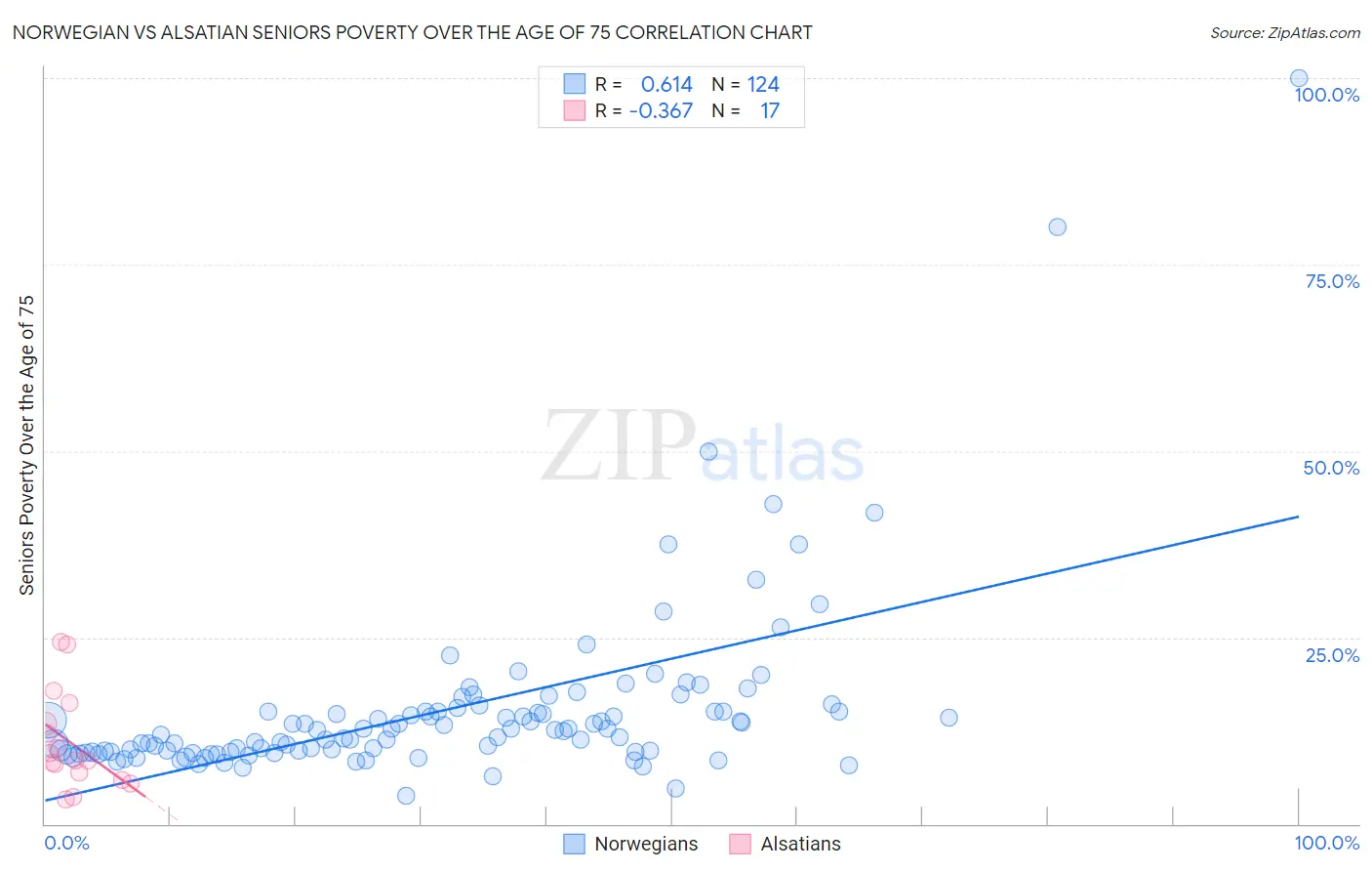 Norwegian vs Alsatian Seniors Poverty Over the Age of 75