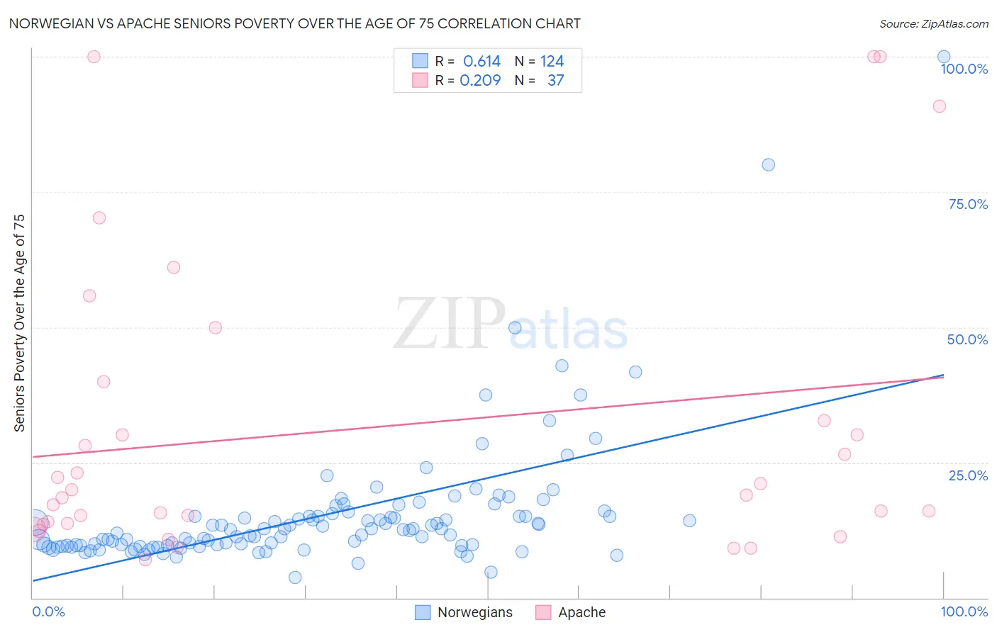 Norwegian vs Apache Seniors Poverty Over the Age of 75