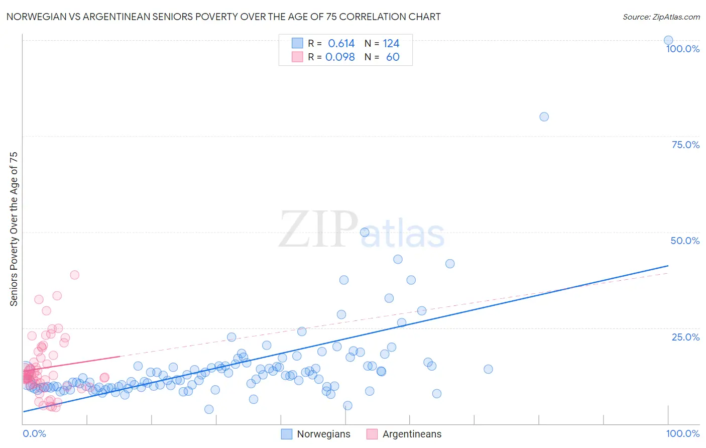 Norwegian vs Argentinean Seniors Poverty Over the Age of 75