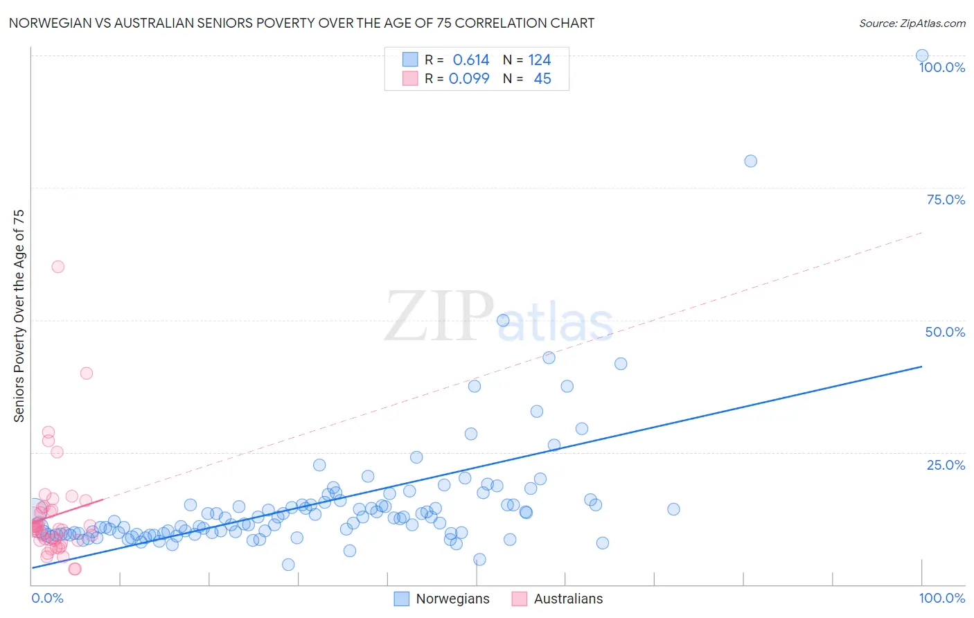 Norwegian vs Australian Seniors Poverty Over the Age of 75