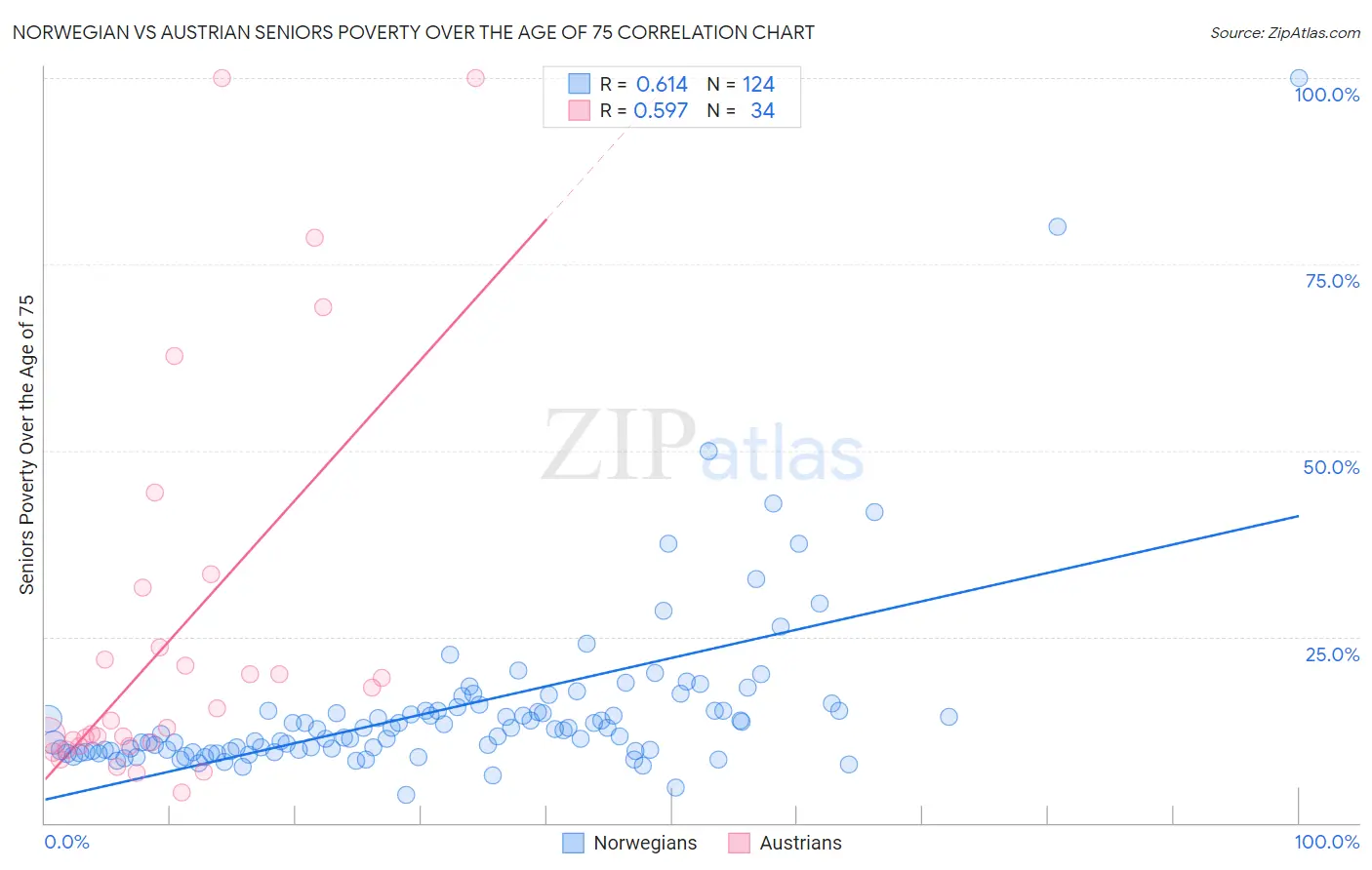 Norwegian vs Austrian Seniors Poverty Over the Age of 75