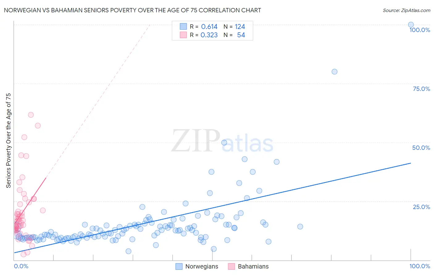 Norwegian vs Bahamian Seniors Poverty Over the Age of 75