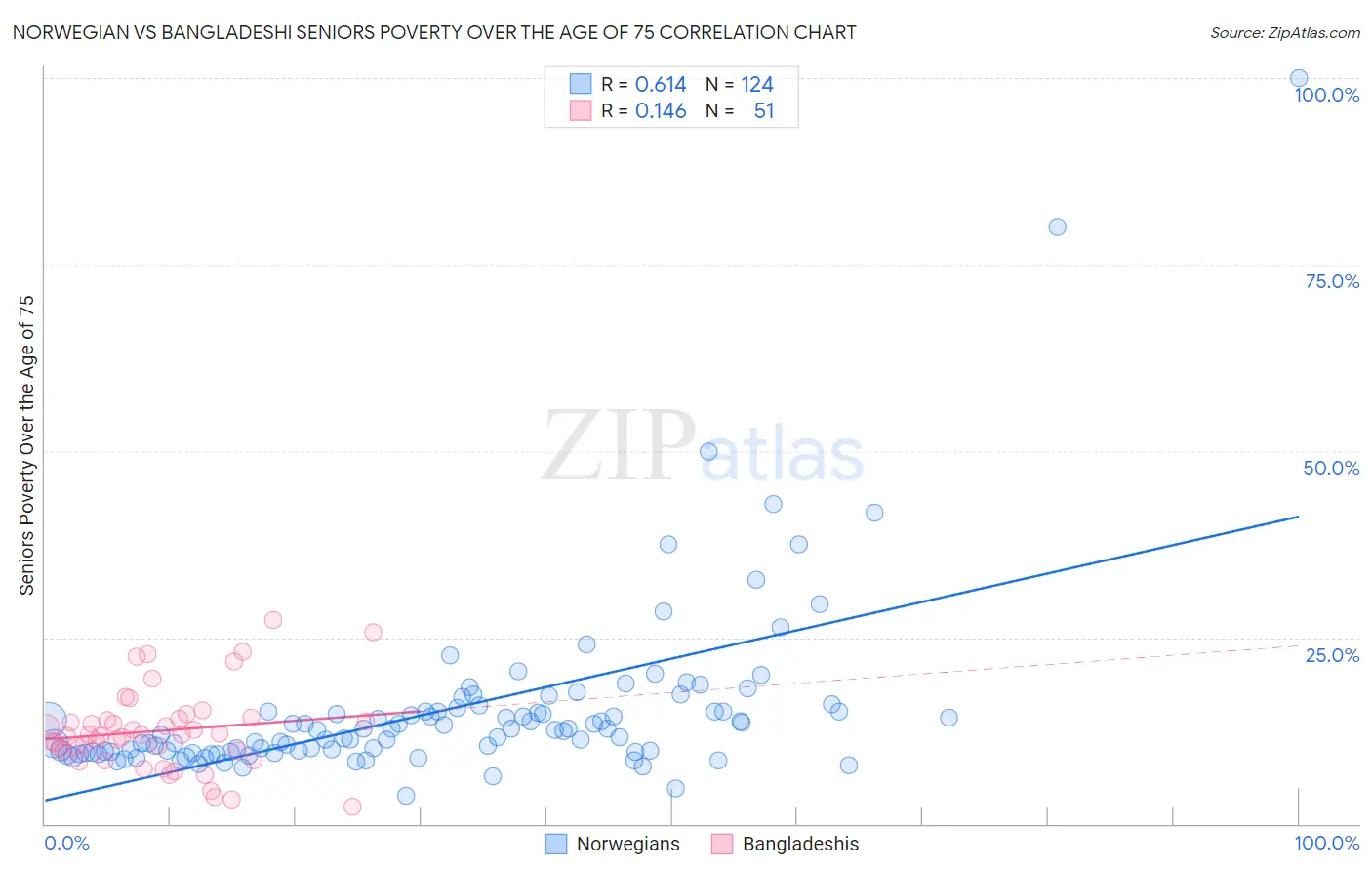 Norwegian vs Bangladeshi Seniors Poverty Over the Age of 75