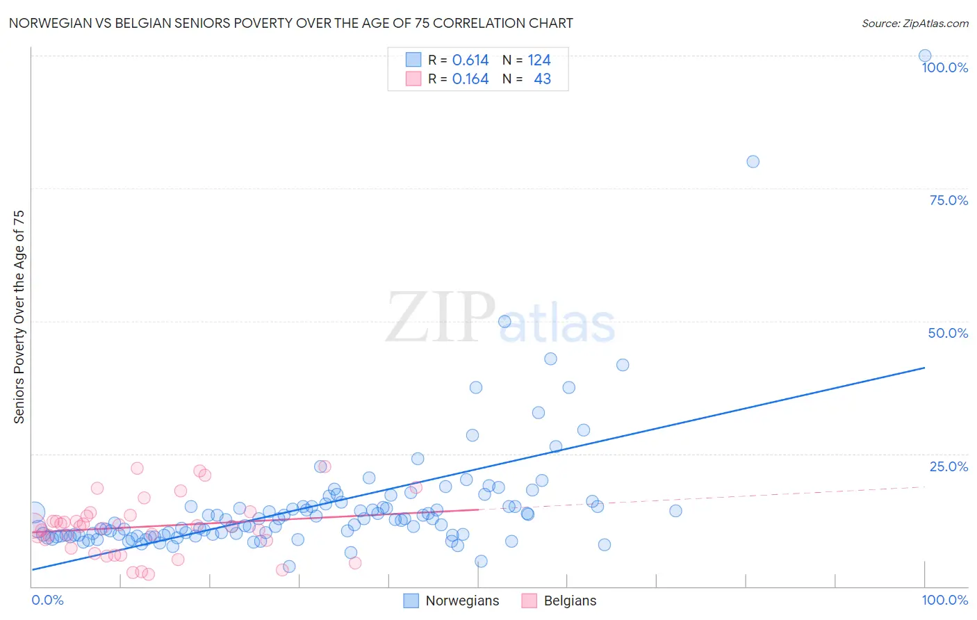 Norwegian vs Belgian Seniors Poverty Over the Age of 75