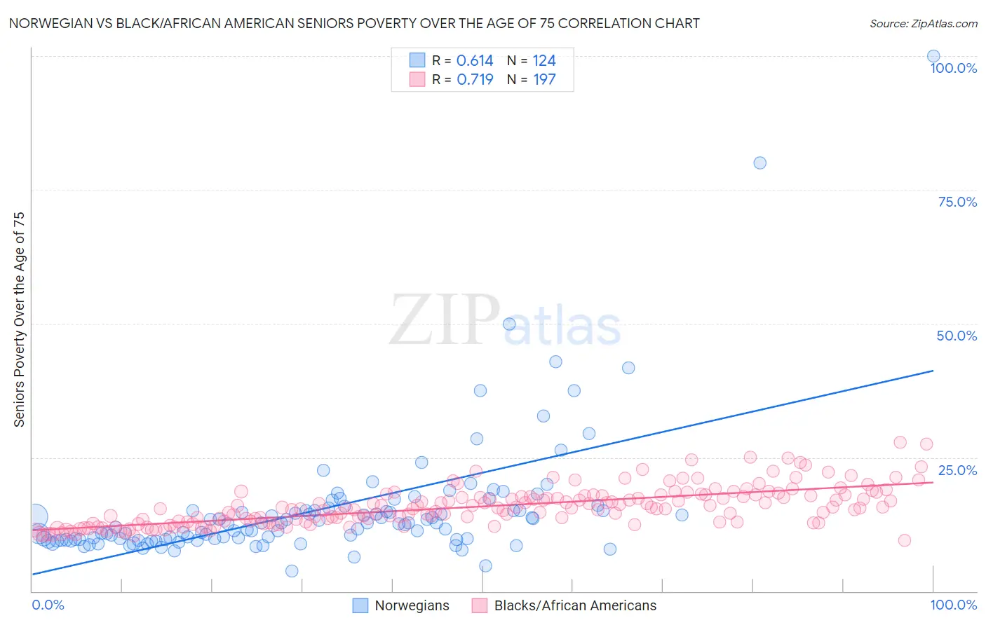 Norwegian vs Black/African American Seniors Poverty Over the Age of 75