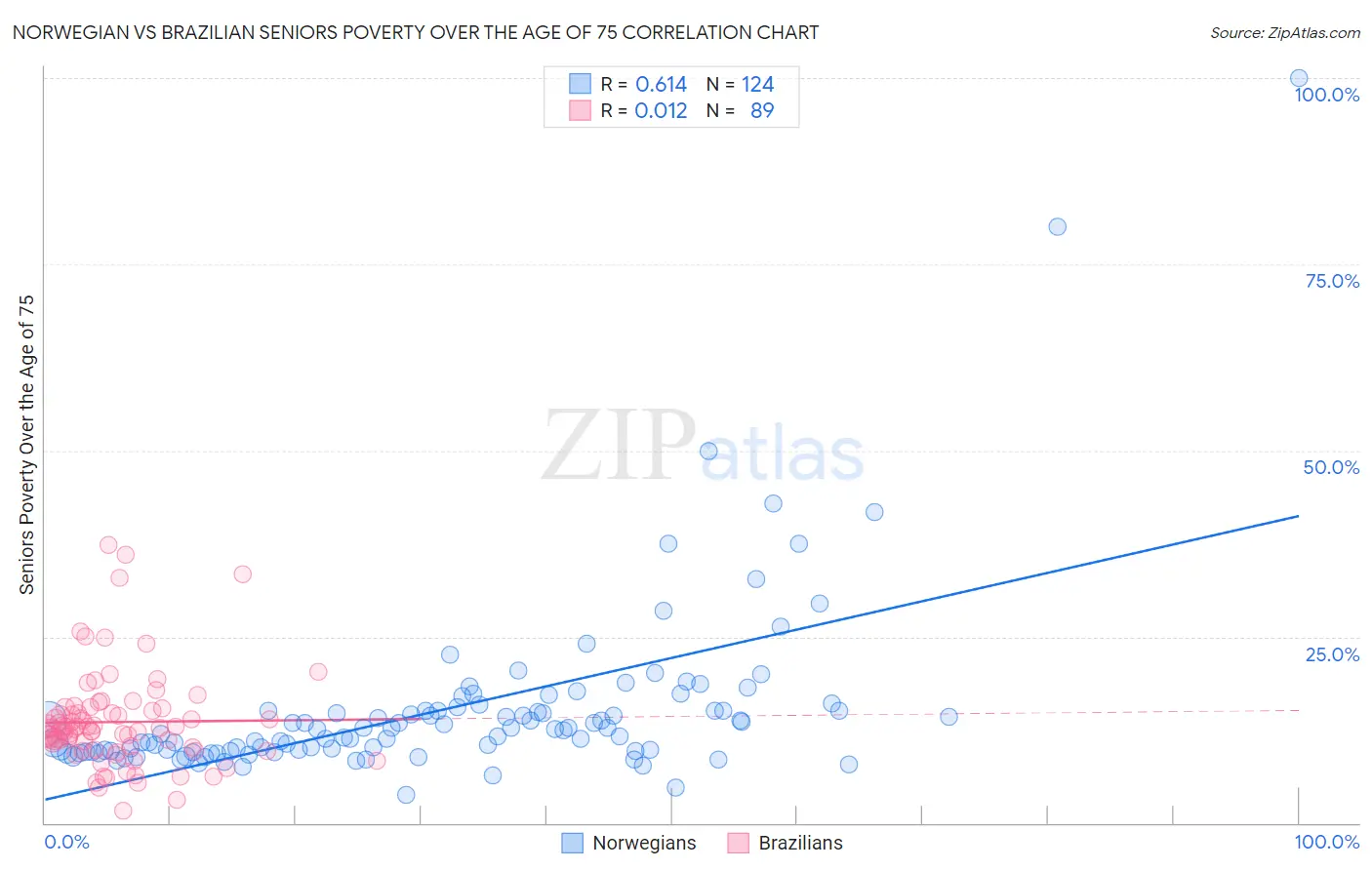 Norwegian vs Brazilian Seniors Poverty Over the Age of 75