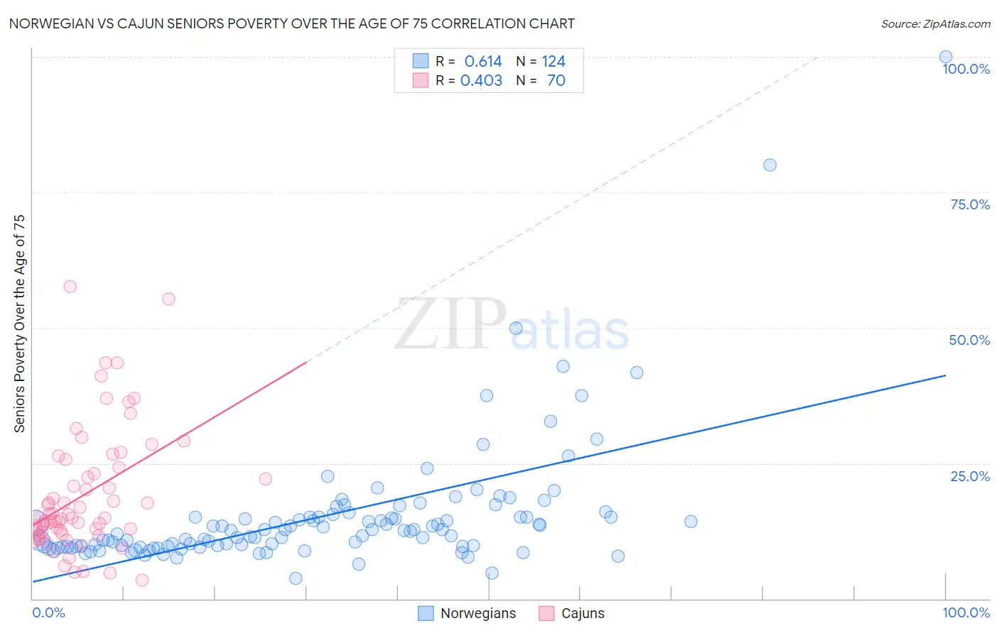 Norwegian vs Cajun Seniors Poverty Over the Age of 75