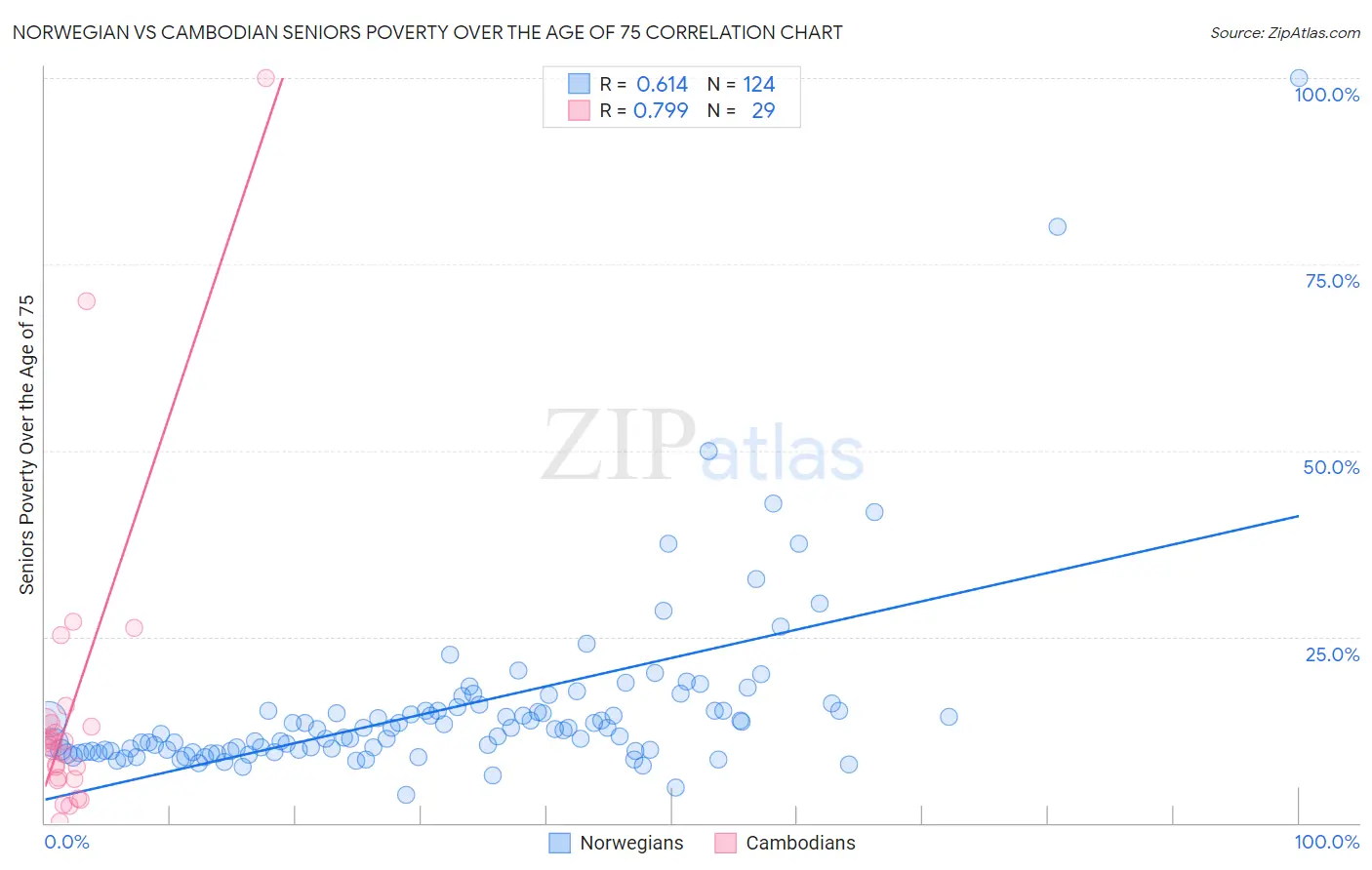Norwegian vs Cambodian Seniors Poverty Over the Age of 75