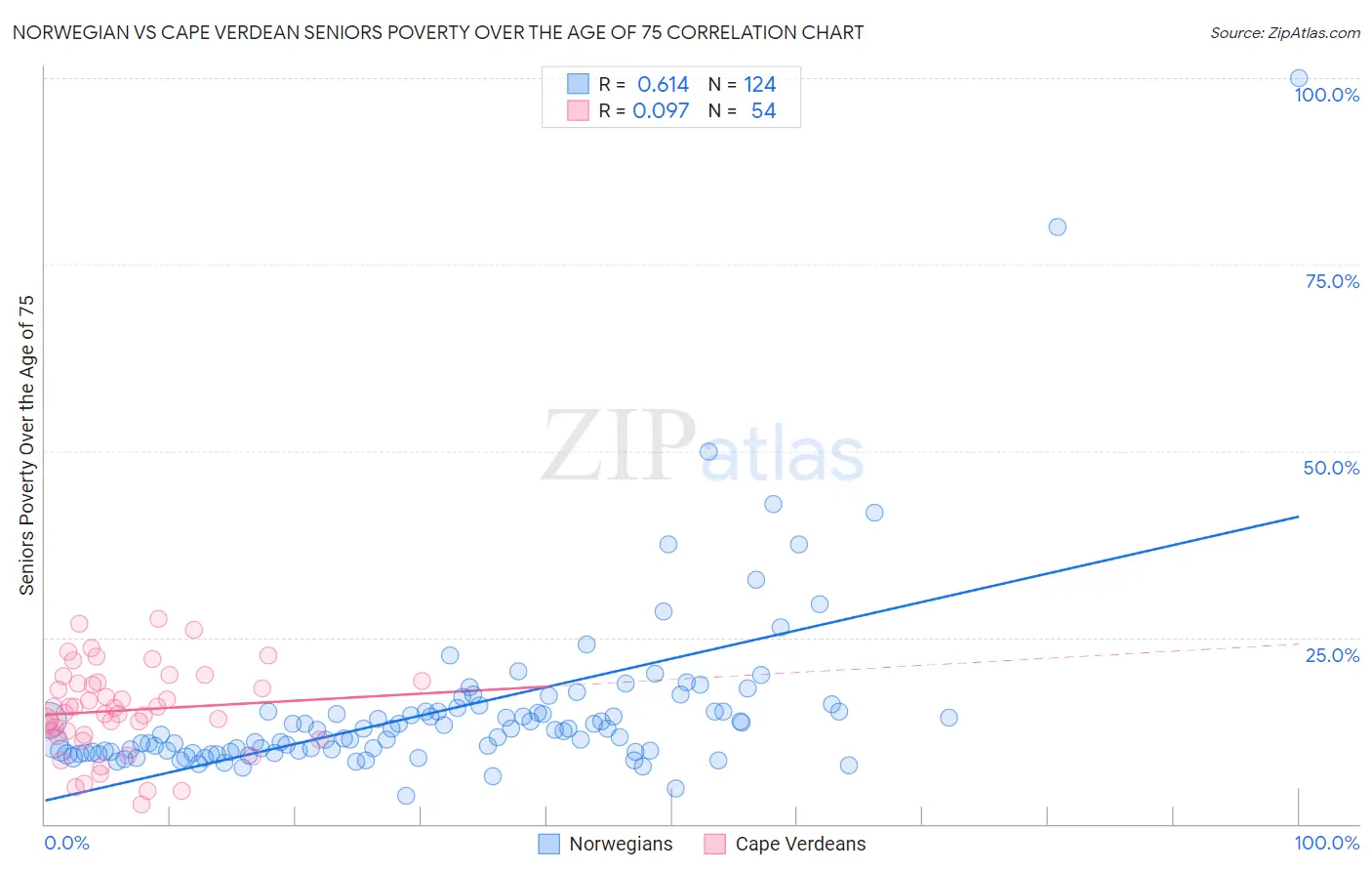 Norwegian vs Cape Verdean Seniors Poverty Over the Age of 75
