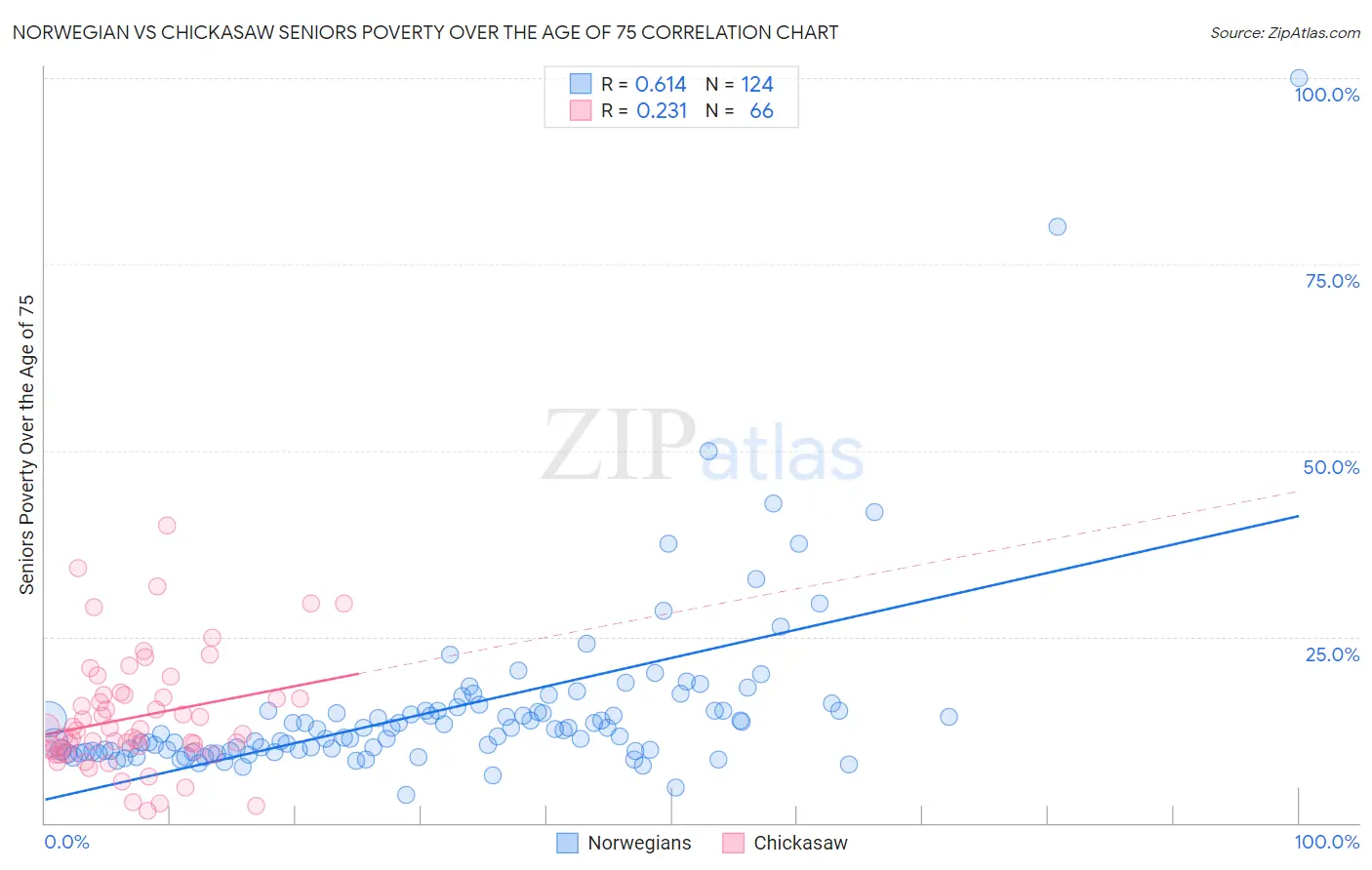 Norwegian vs Chickasaw Seniors Poverty Over the Age of 75