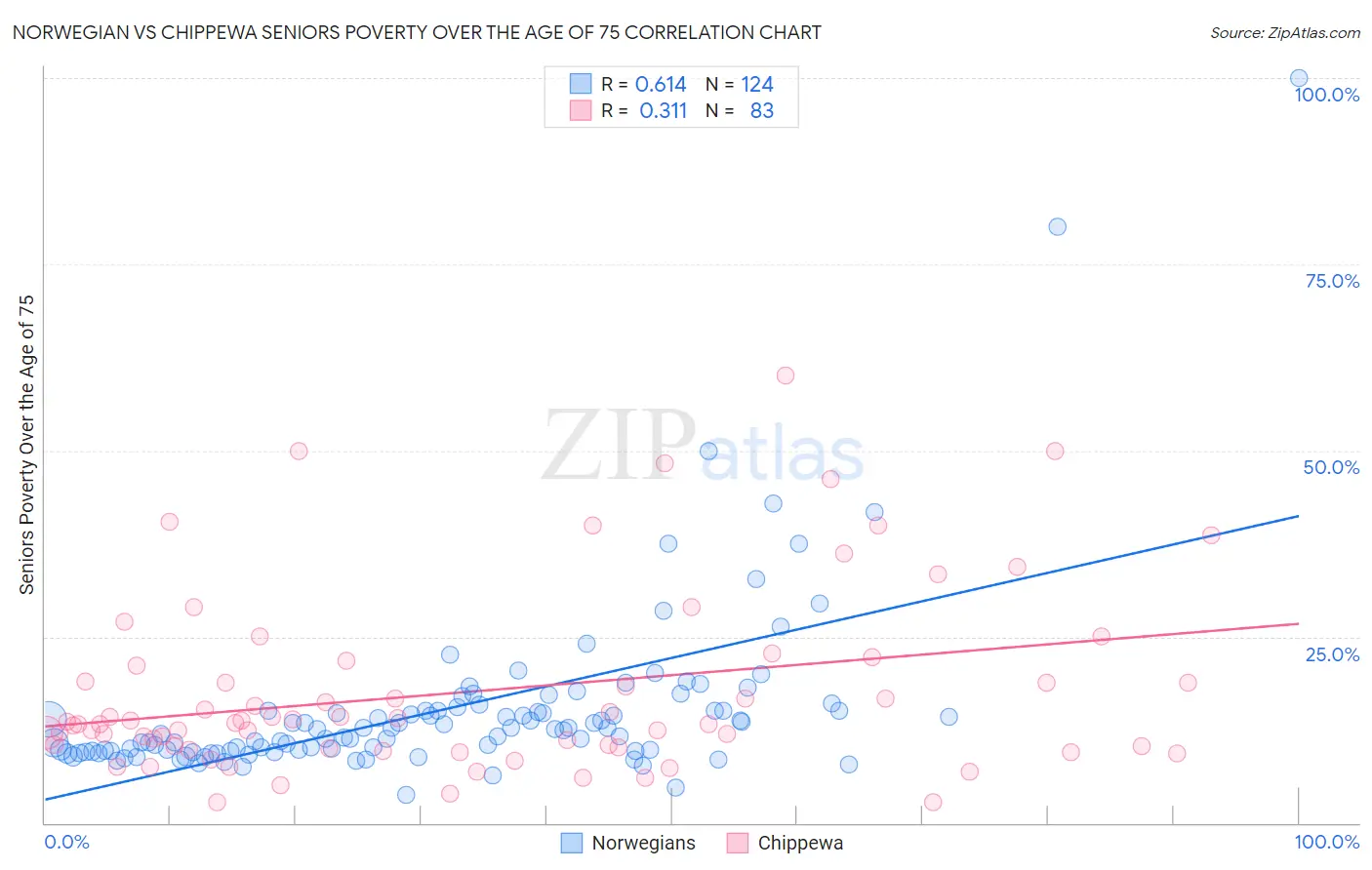 Norwegian vs Chippewa Seniors Poverty Over the Age of 75