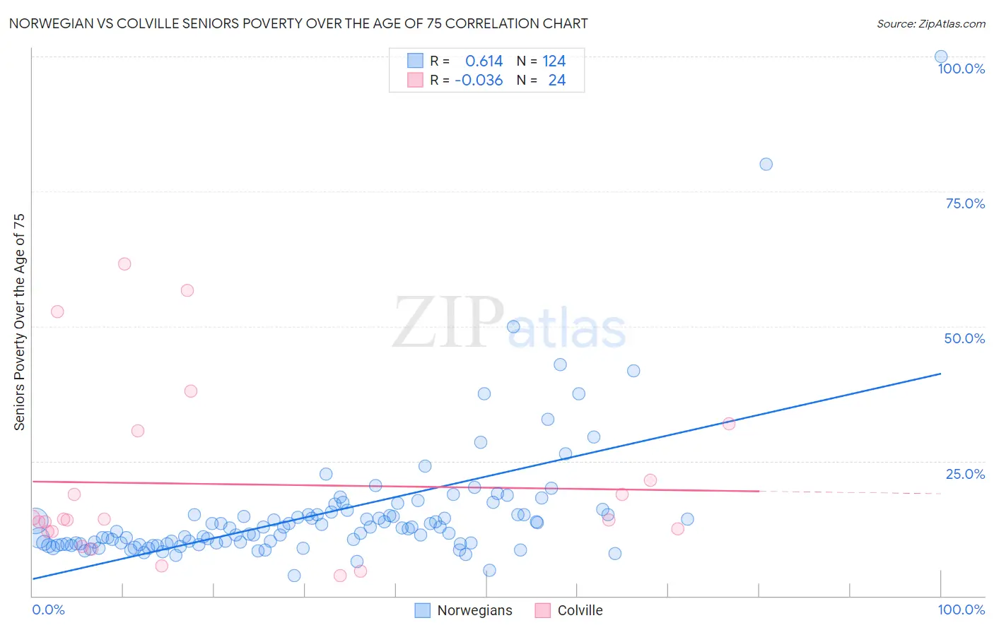 Norwegian vs Colville Seniors Poverty Over the Age of 75