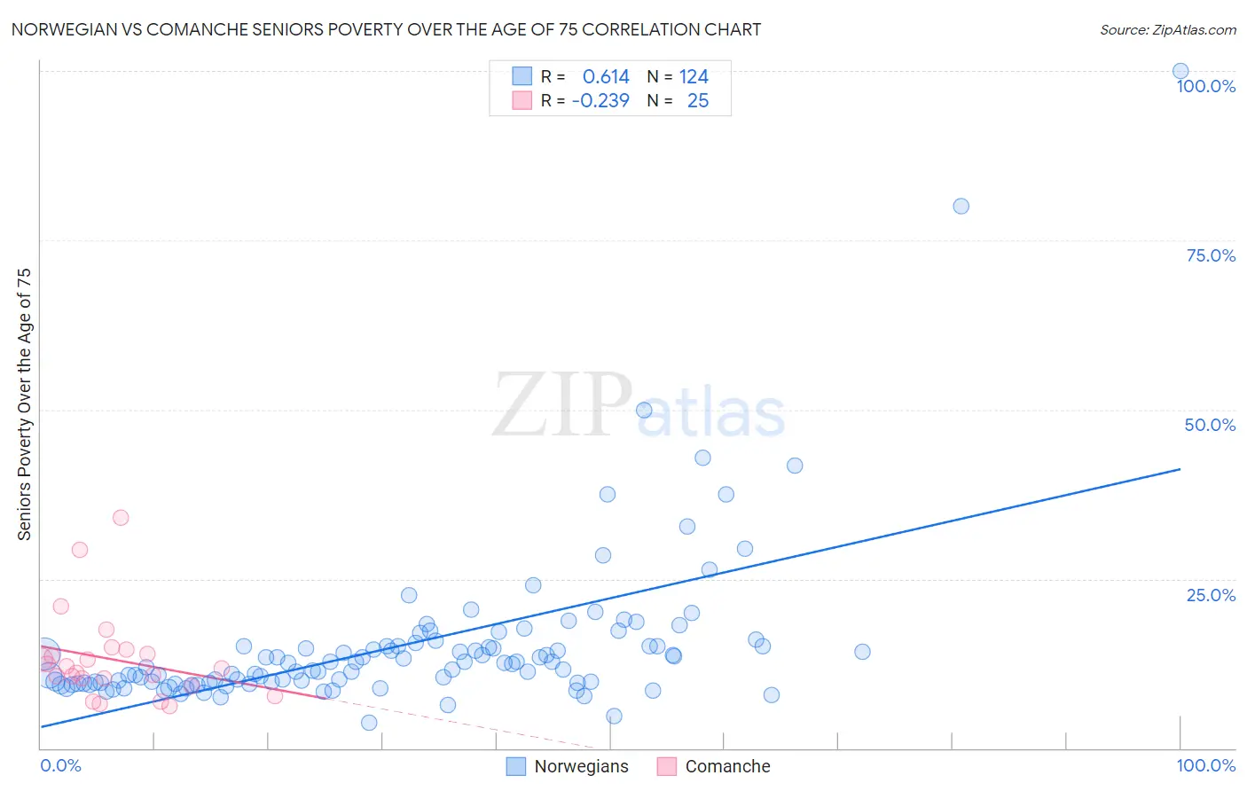 Norwegian vs Comanche Seniors Poverty Over the Age of 75