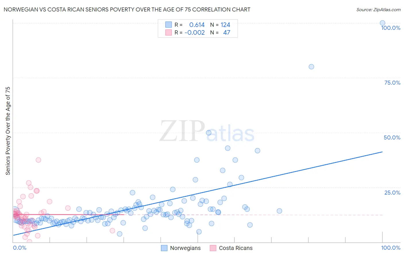 Norwegian vs Costa Rican Seniors Poverty Over the Age of 75