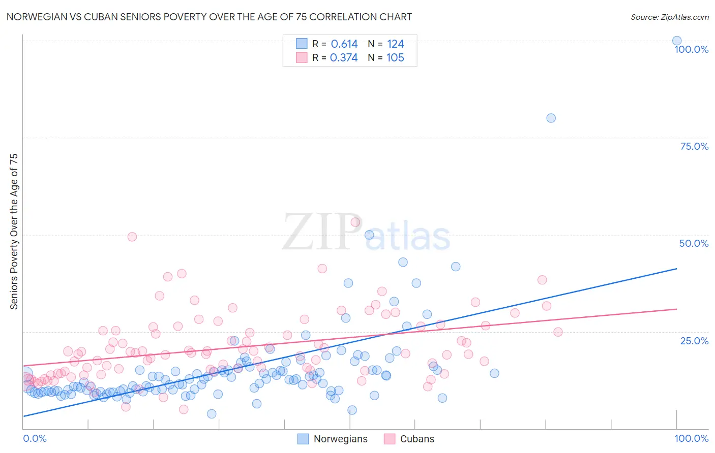 Norwegian vs Cuban Seniors Poverty Over the Age of 75