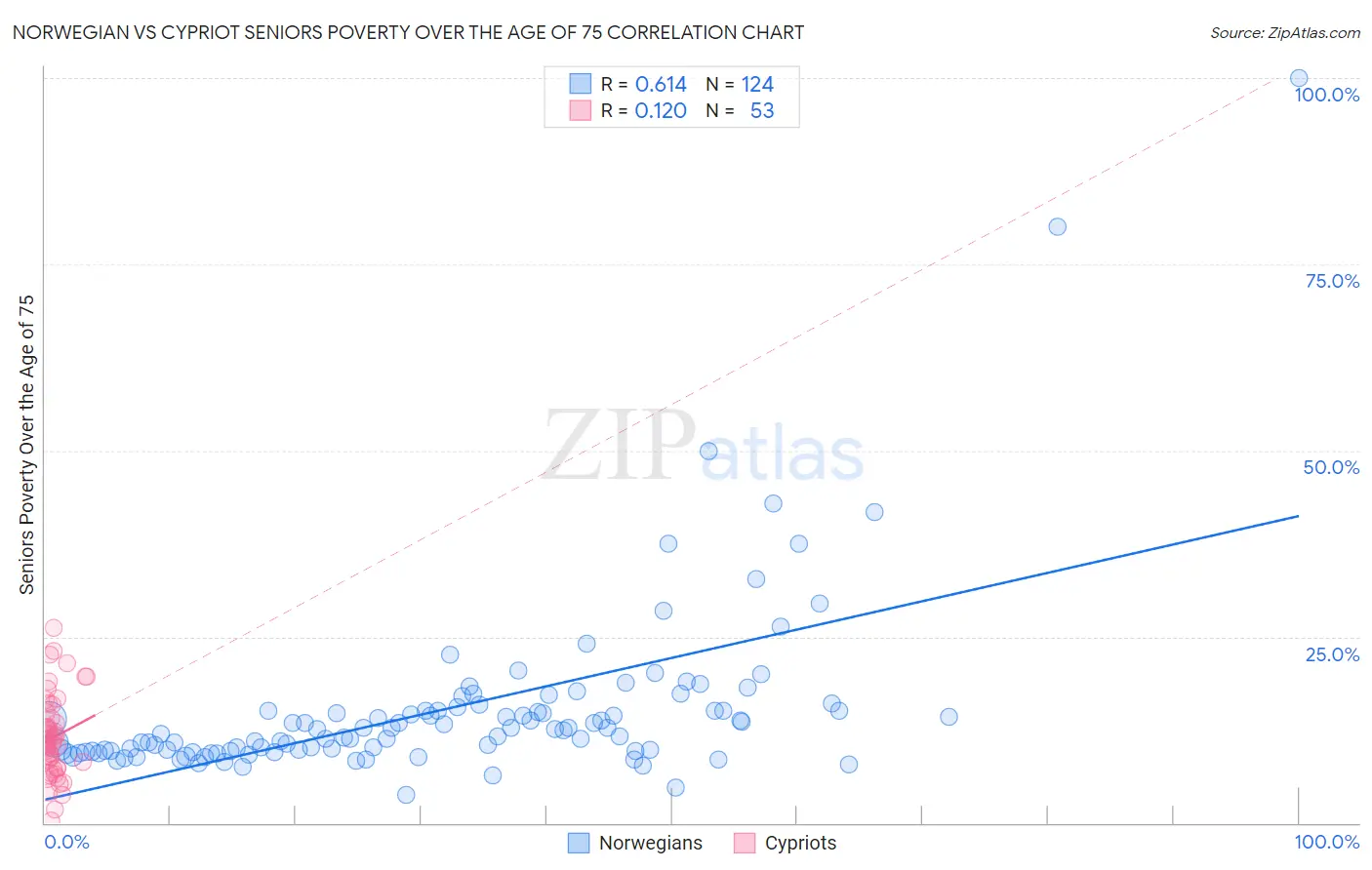 Norwegian vs Cypriot Seniors Poverty Over the Age of 75