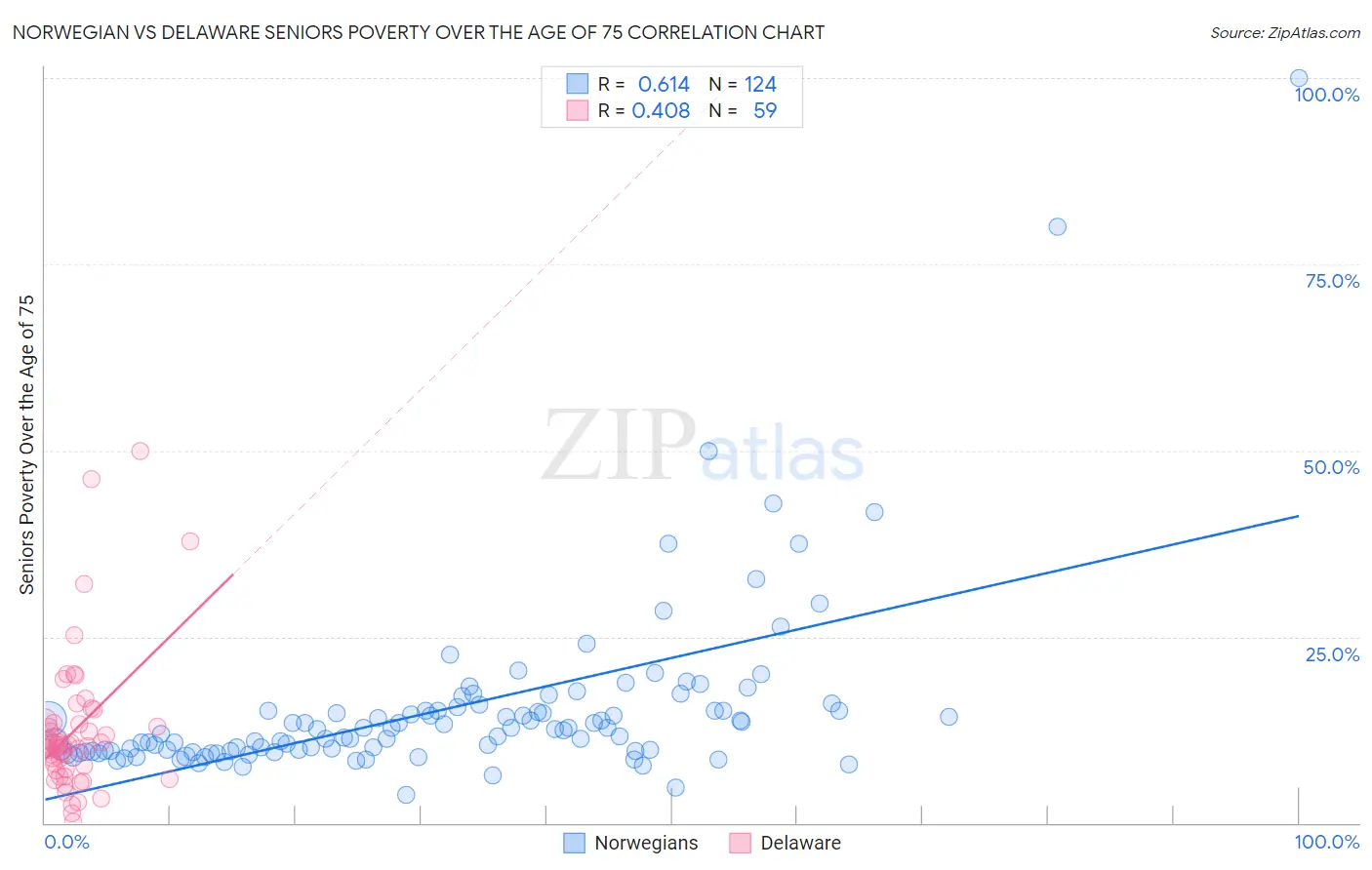 Norwegian vs Delaware Seniors Poverty Over the Age of 75