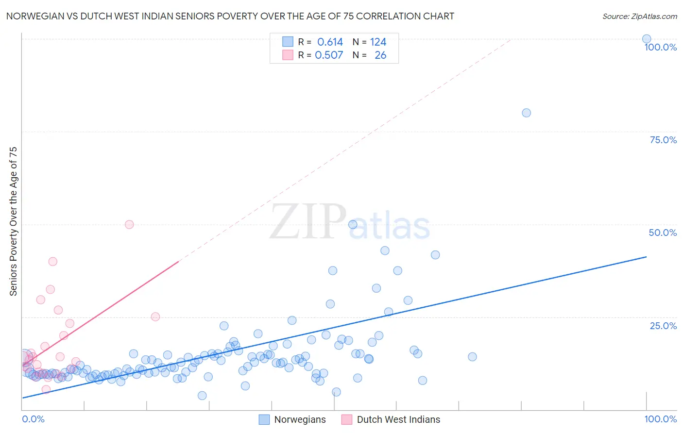 Norwegian vs Dutch West Indian Seniors Poverty Over the Age of 75