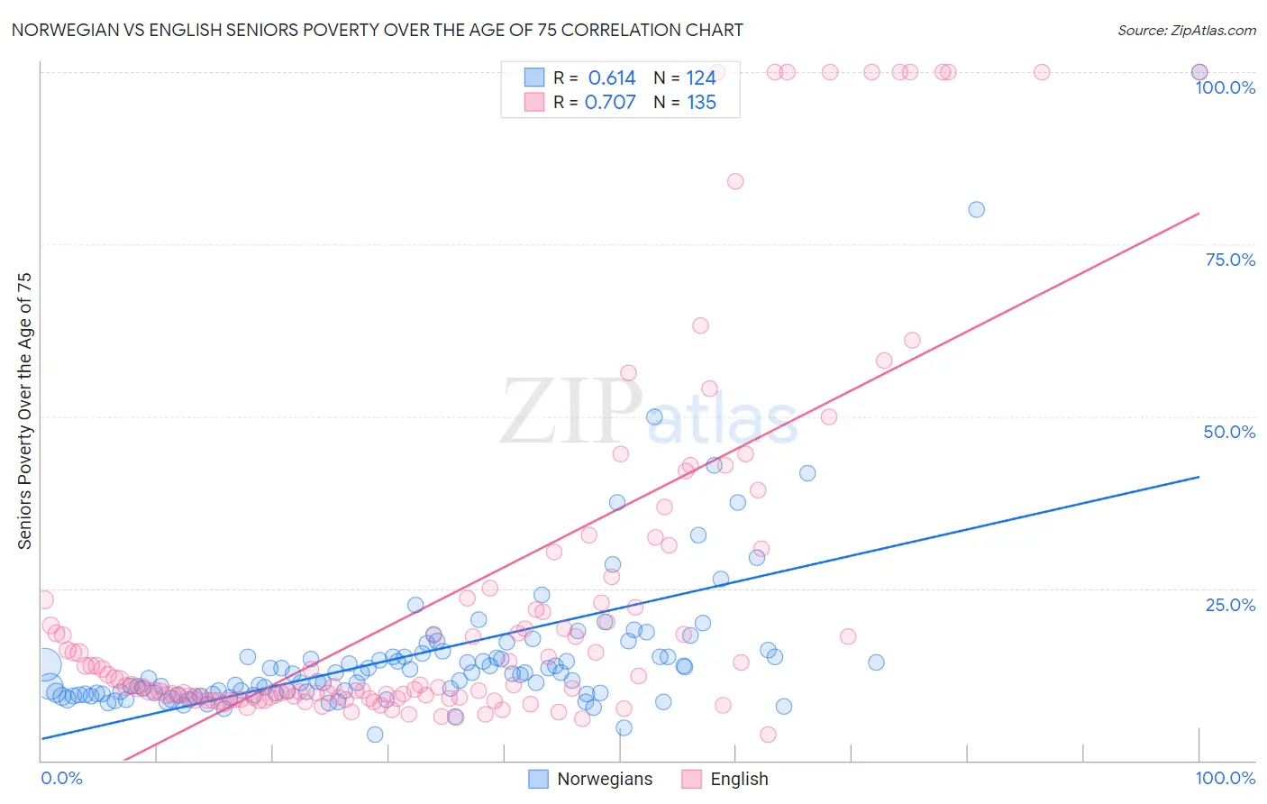 Norwegian vs English Seniors Poverty Over the Age of 75