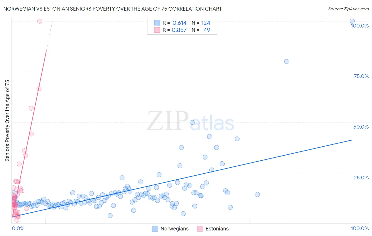 Norwegian vs Estonian Seniors Poverty Over the Age of 75