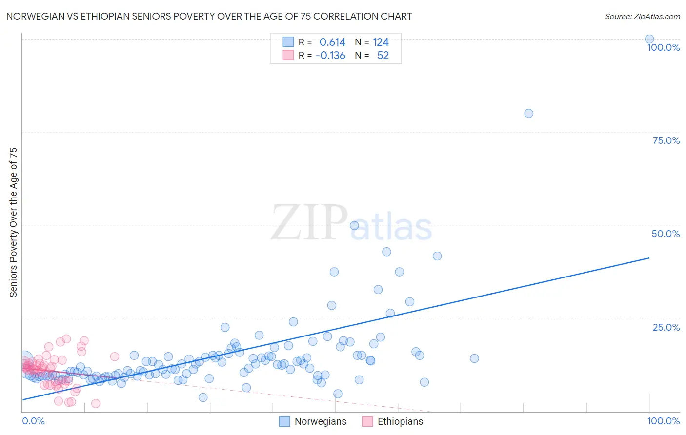 Norwegian vs Ethiopian Seniors Poverty Over the Age of 75