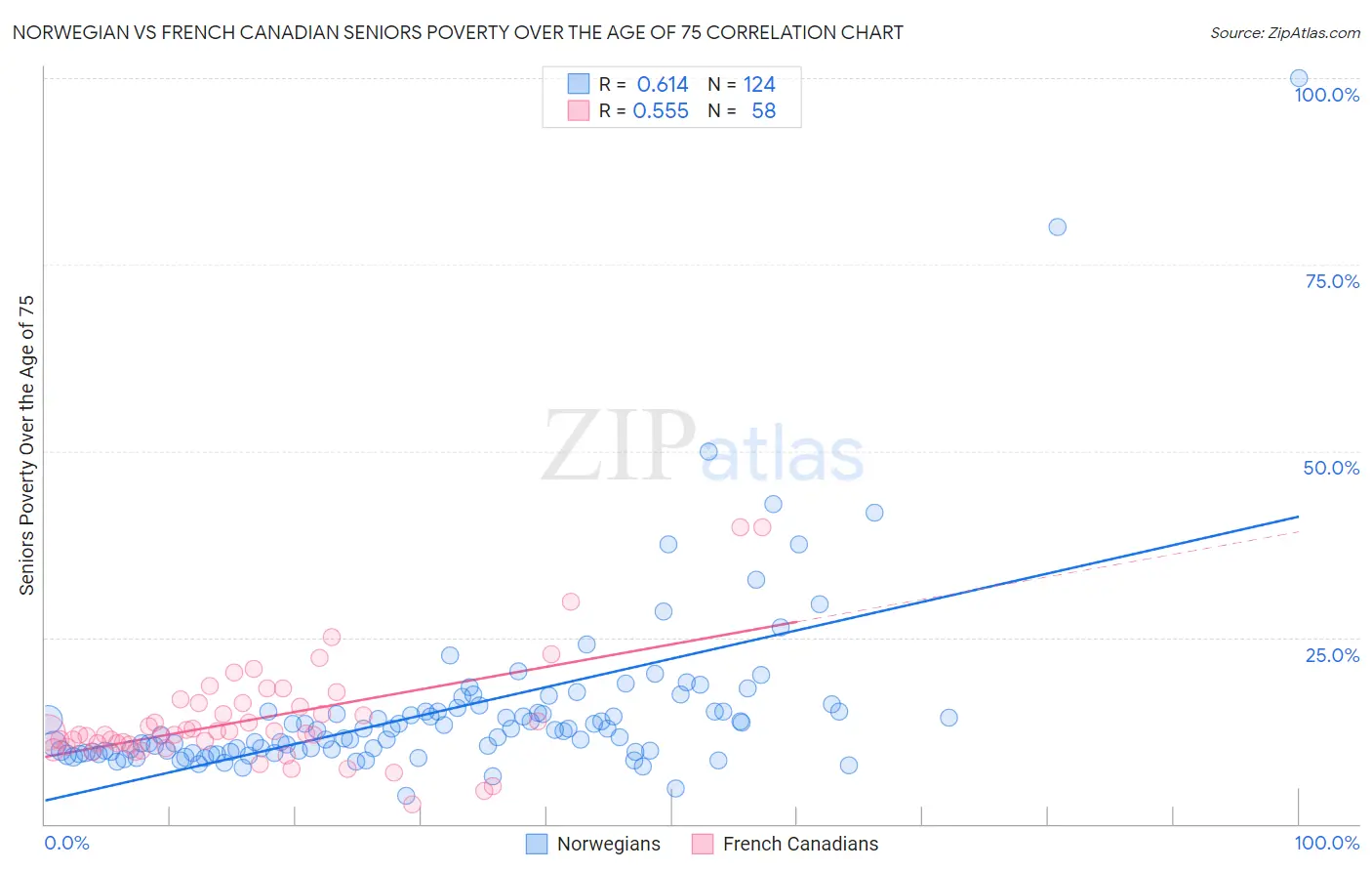 Norwegian vs French Canadian Seniors Poverty Over the Age of 75