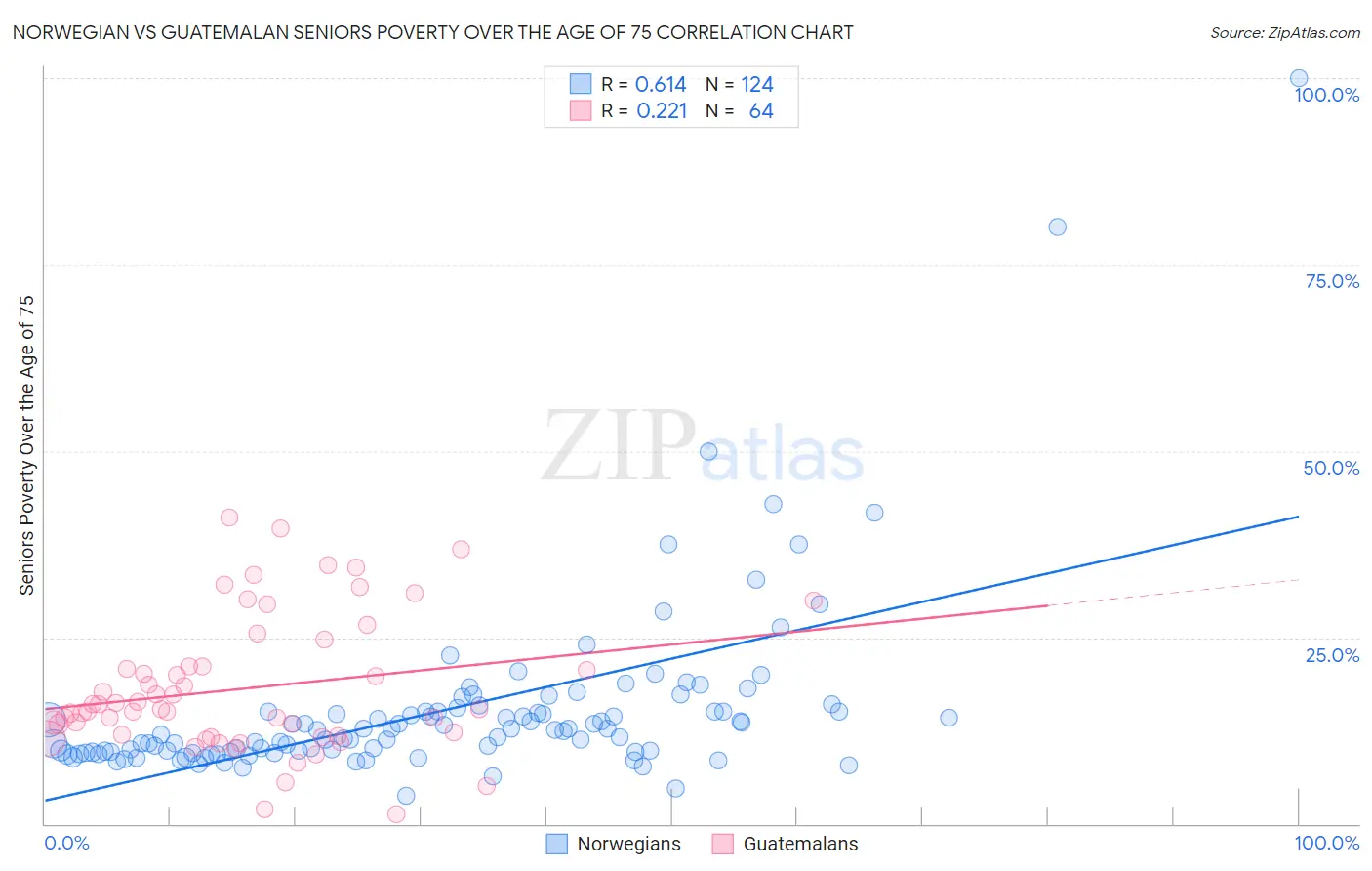 Norwegian vs Guatemalan Seniors Poverty Over the Age of 75