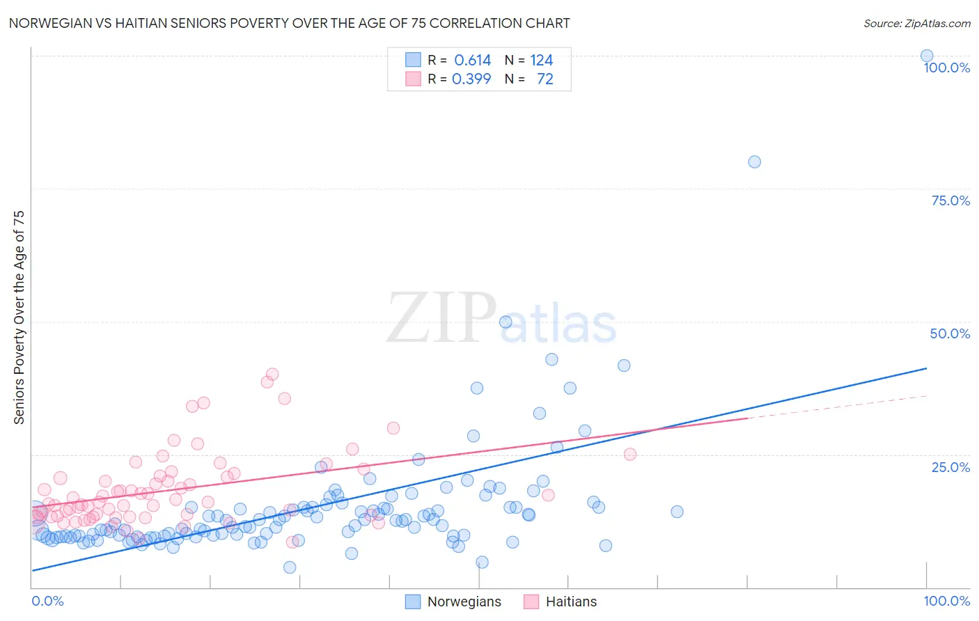 Norwegian vs Haitian Seniors Poverty Over the Age of 75