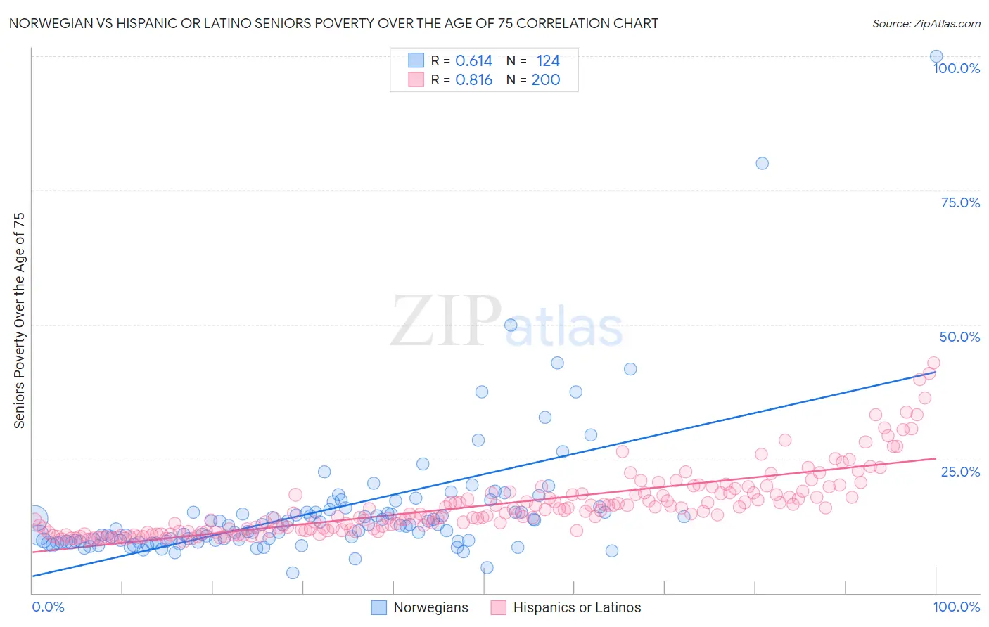 Norwegian vs Hispanic or Latino Seniors Poverty Over the Age of 75