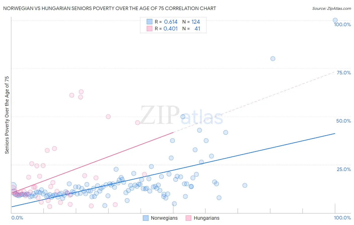 Norwegian vs Hungarian Seniors Poverty Over the Age of 75
