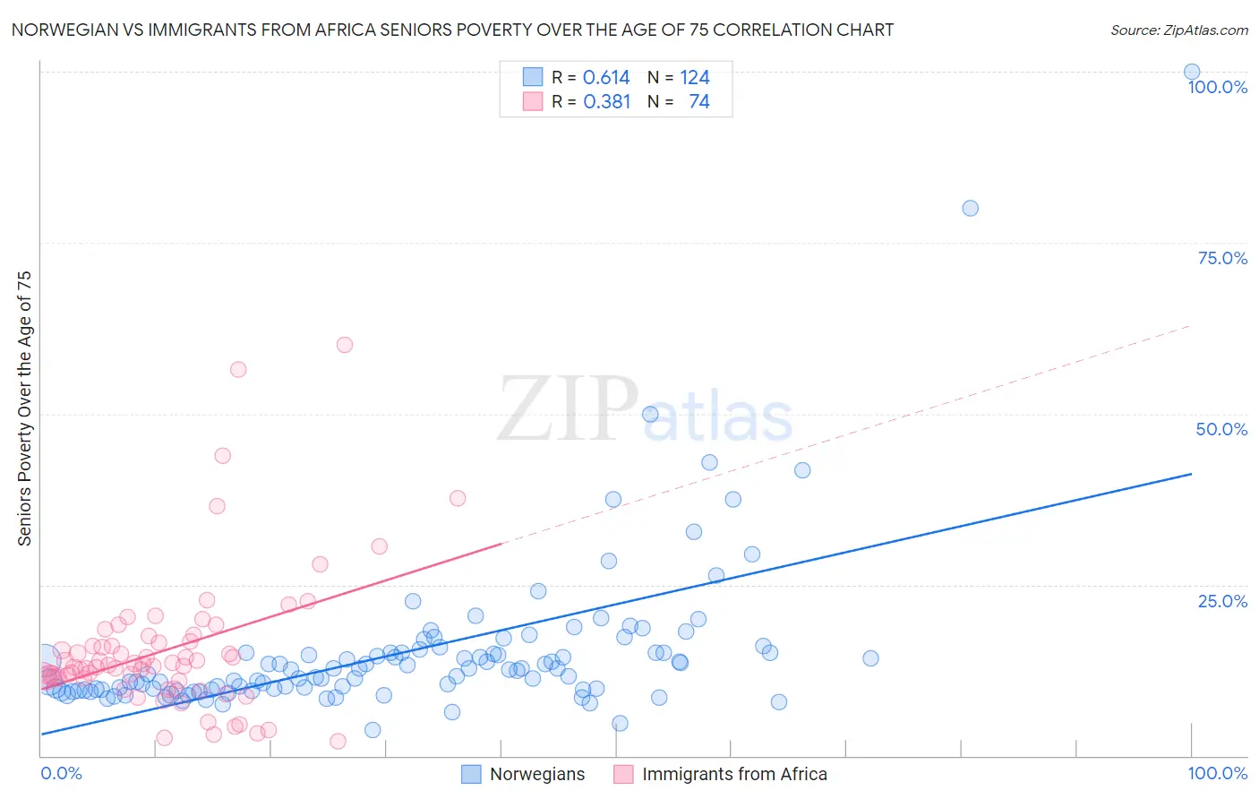 Norwegian vs Immigrants from Africa Seniors Poverty Over the Age of 75