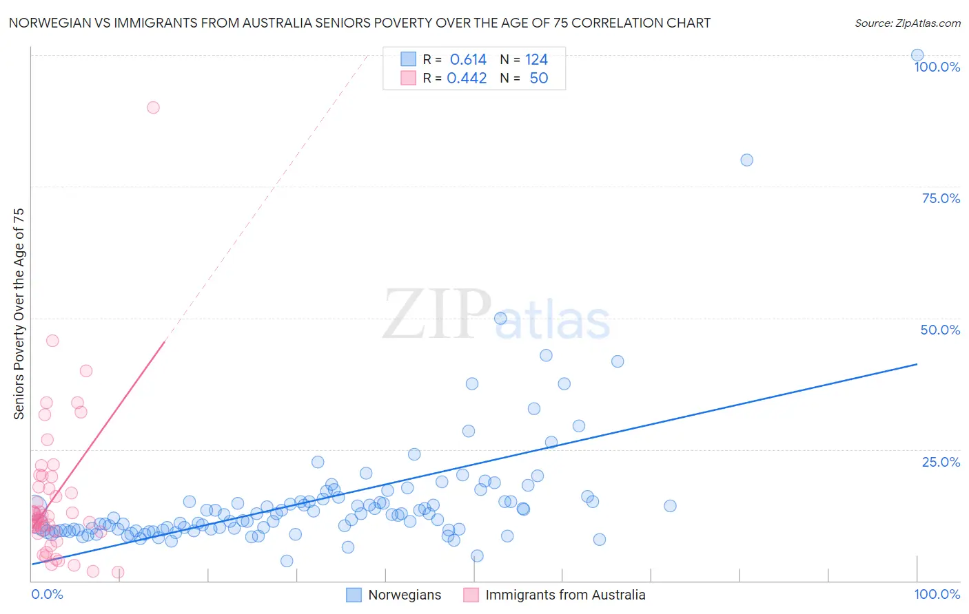 Norwegian vs Immigrants from Australia Seniors Poverty Over the Age of 75