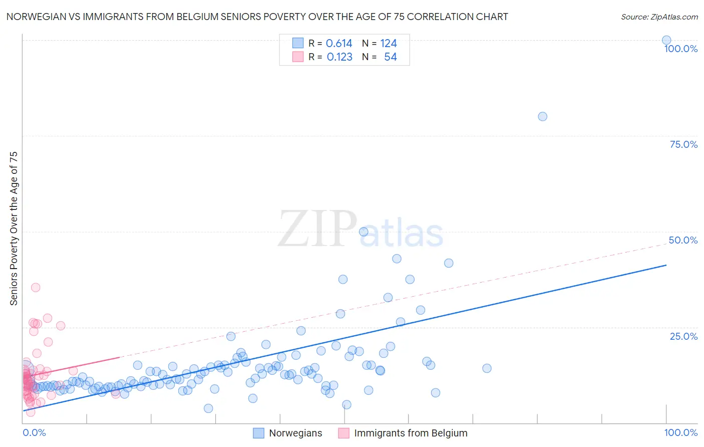 Norwegian vs Immigrants from Belgium Seniors Poverty Over the Age of 75
