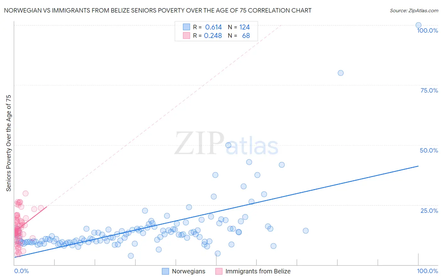Norwegian vs Immigrants from Belize Seniors Poverty Over the Age of 75