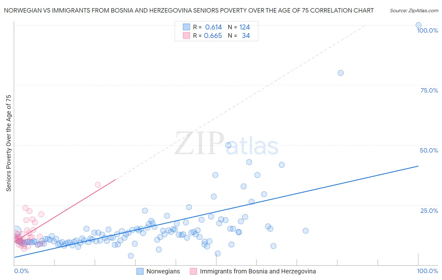 Norwegian vs Immigrants from Bosnia and Herzegovina Seniors Poverty Over the Age of 75