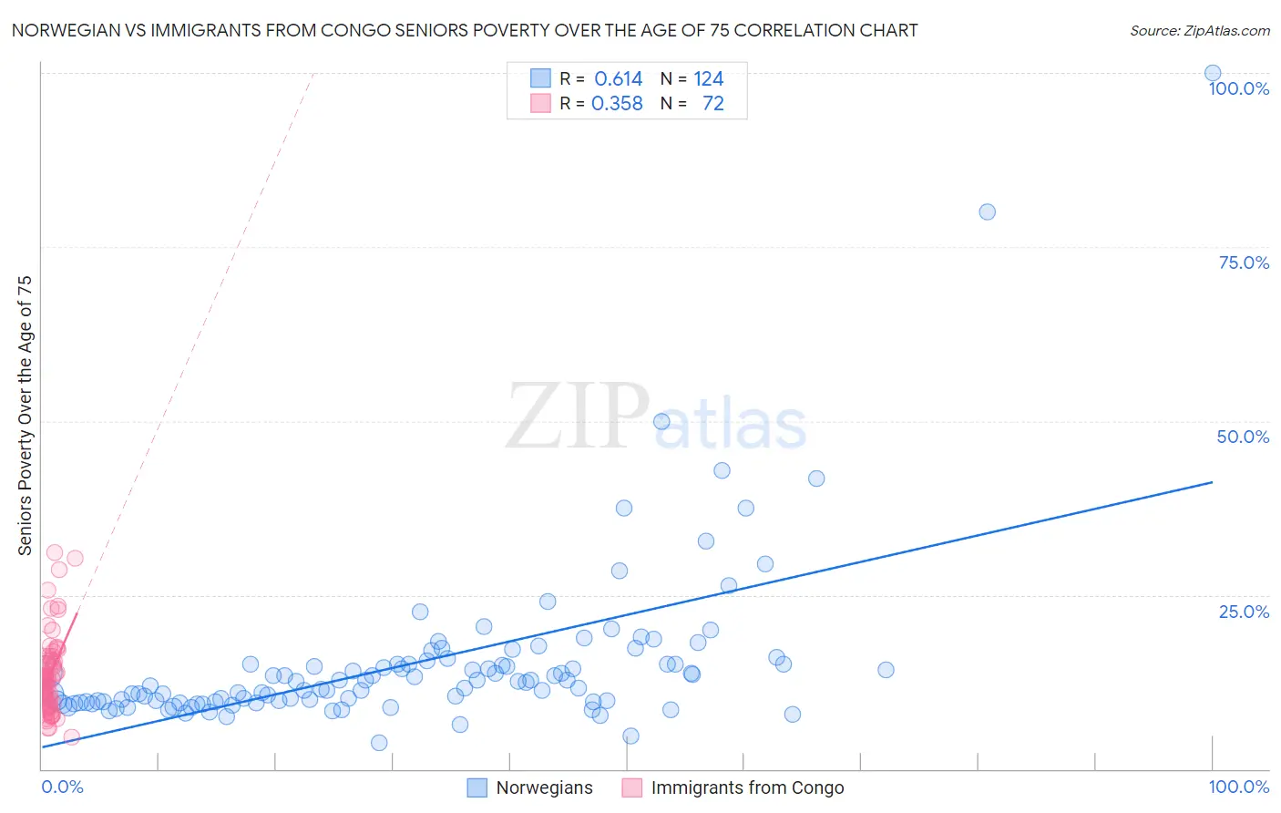 Norwegian vs Immigrants from Congo Seniors Poverty Over the Age of 75