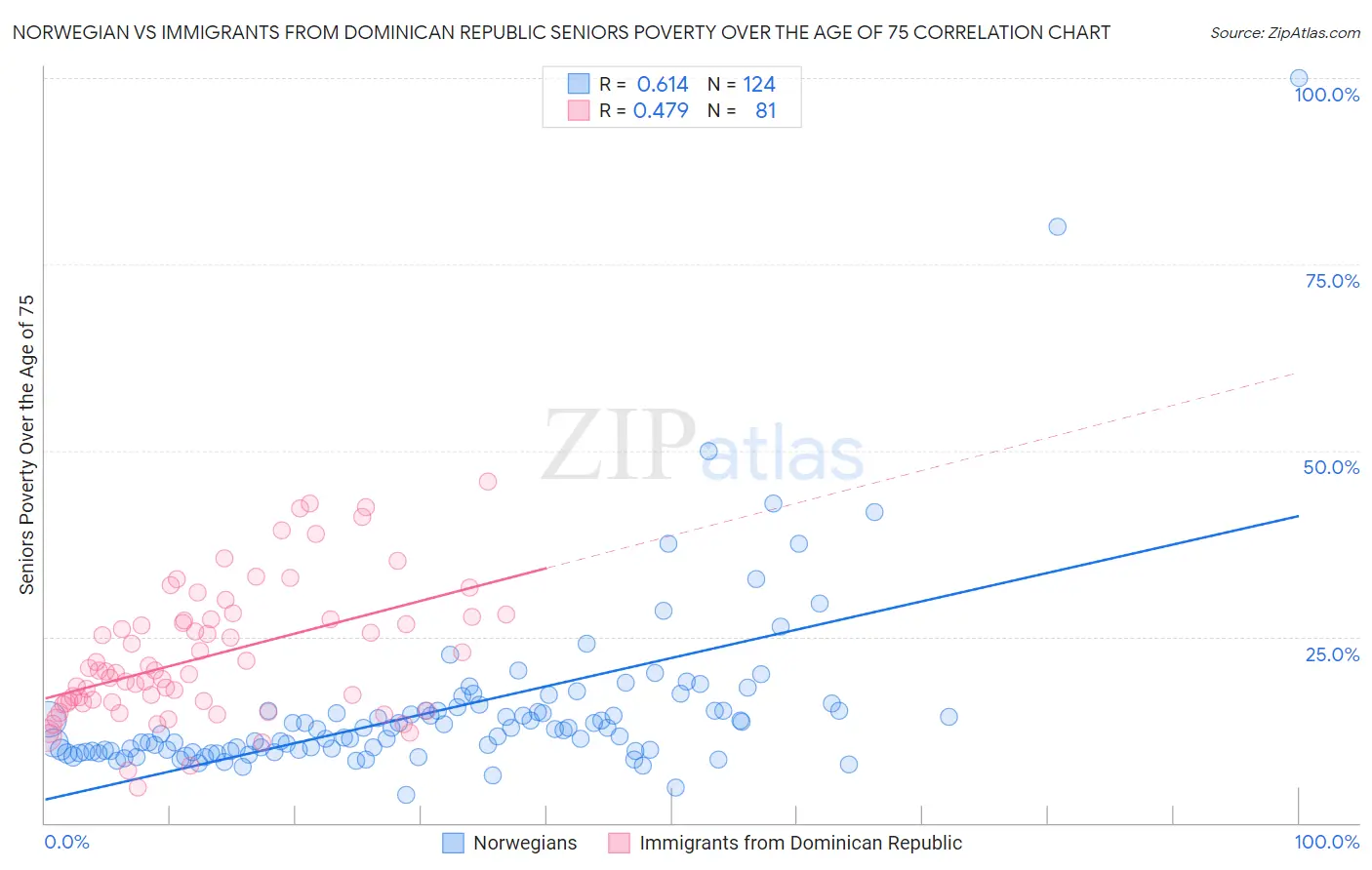 Norwegian vs Immigrants from Dominican Republic Seniors Poverty Over the Age of 75