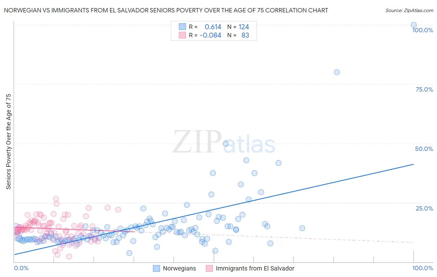 Norwegian vs Immigrants from El Salvador Seniors Poverty Over the Age of 75