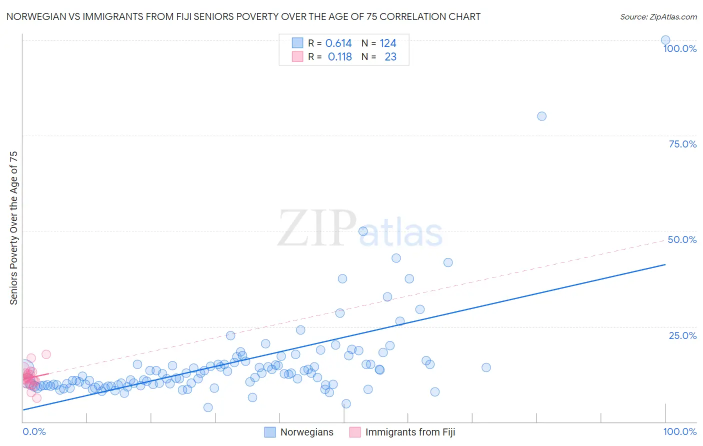 Norwegian vs Immigrants from Fiji Seniors Poverty Over the Age of 75