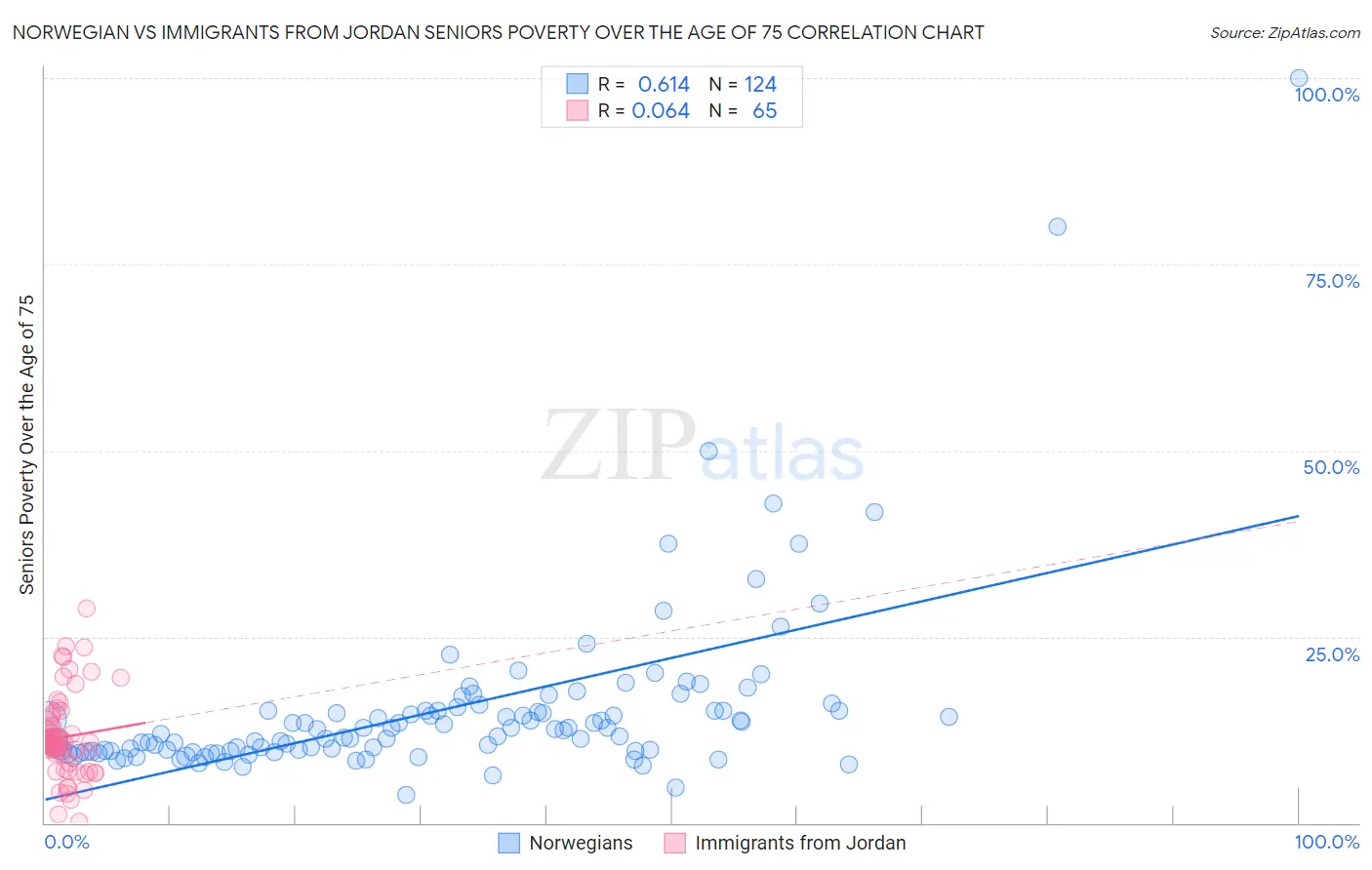 Norwegian vs Immigrants from Jordan Seniors Poverty Over the Age of 75