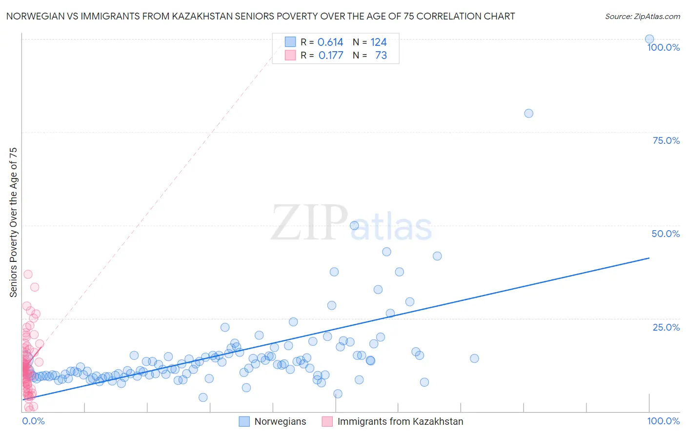 Norwegian vs Immigrants from Kazakhstan Seniors Poverty Over the Age of 75