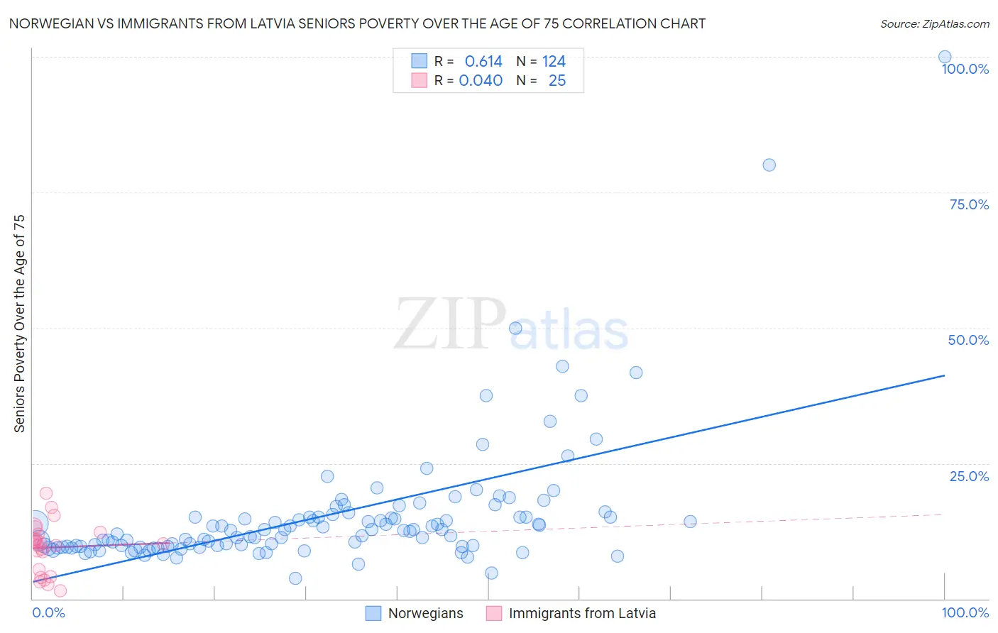 Norwegian vs Immigrants from Latvia Seniors Poverty Over the Age of 75